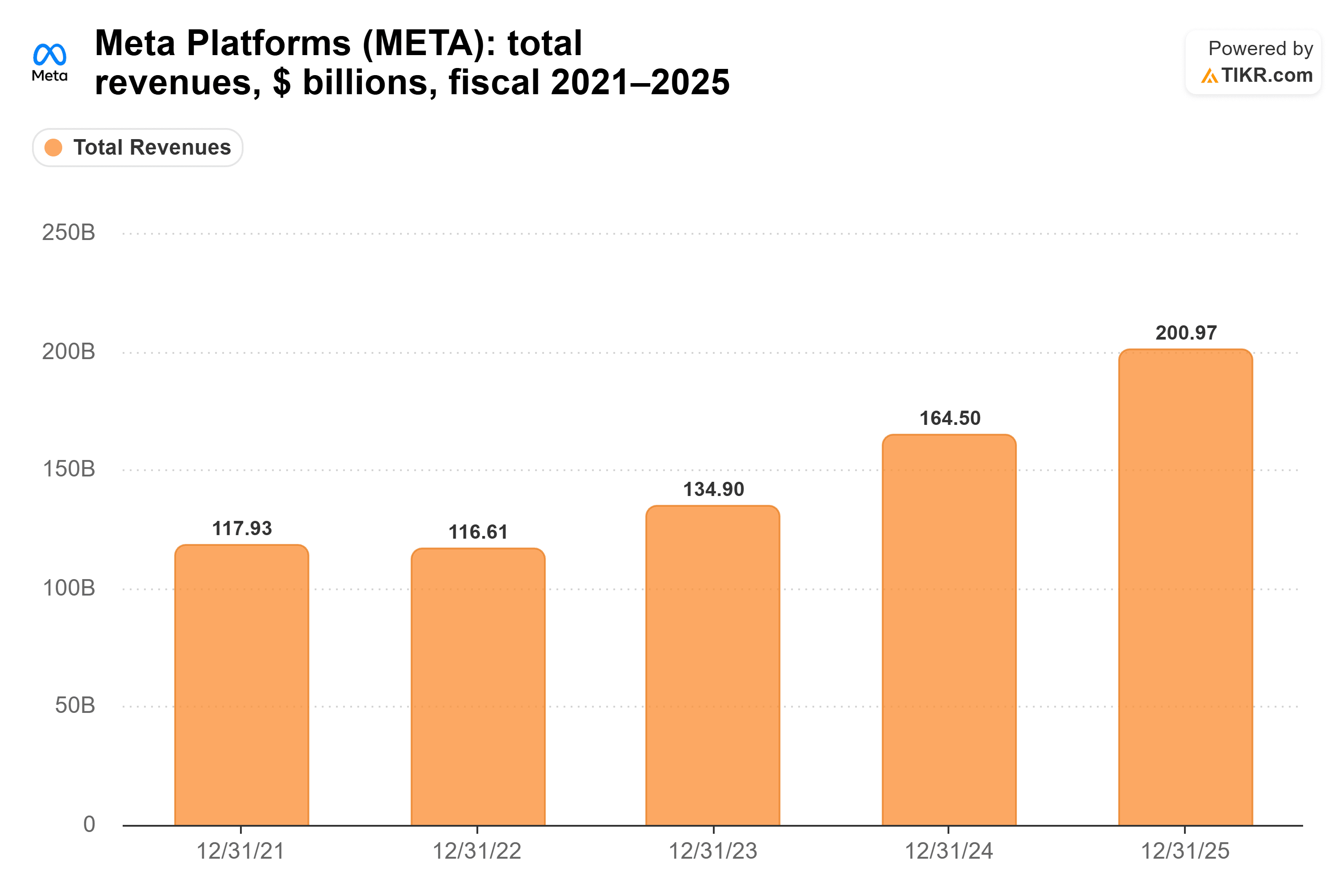 Bar chart from TIKR of Meta Platforms' total revenues, $ billions, fiscal 2021–2025.