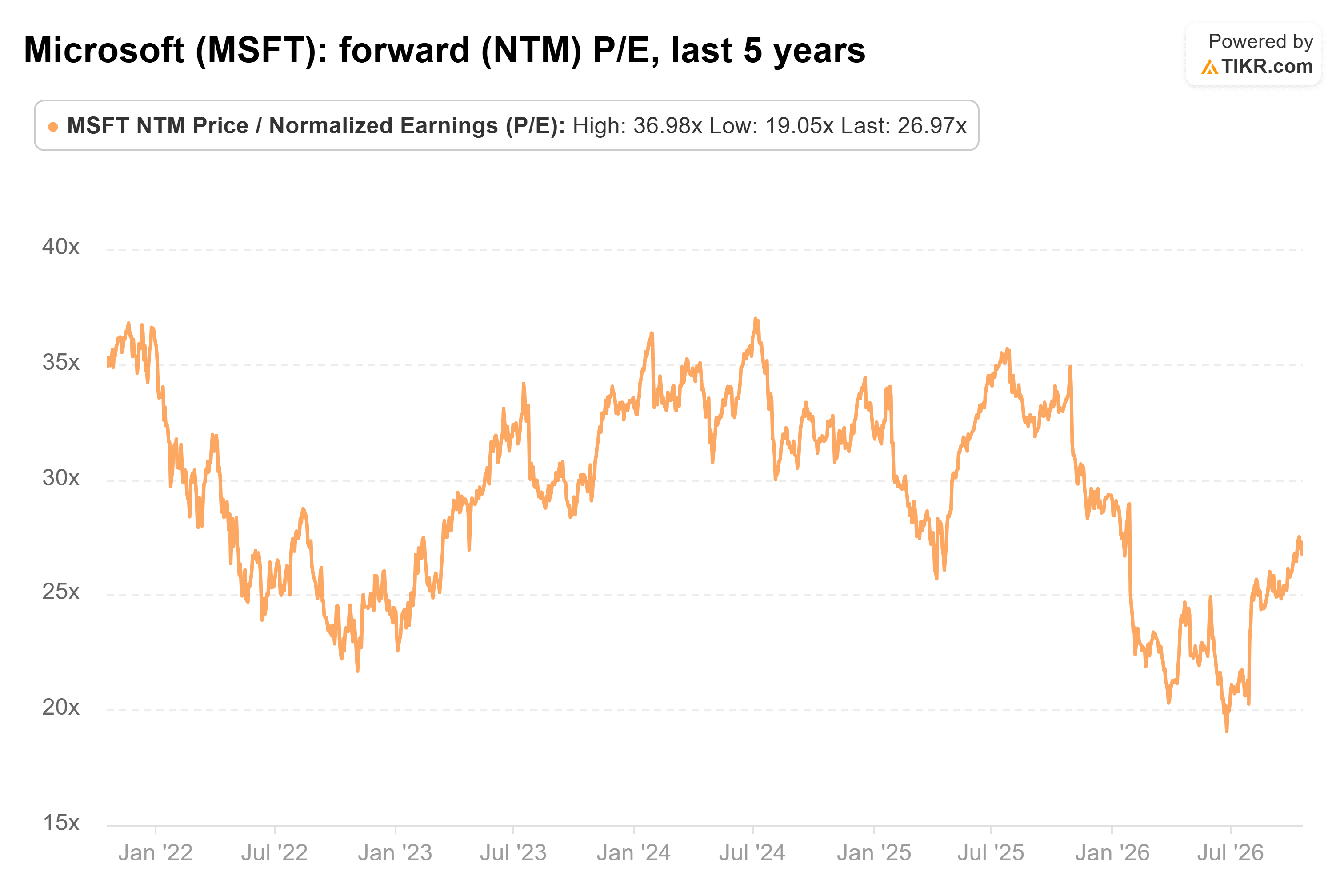 Gráfico de líneas de TIKR del P/E forward (NTM) de Microsoft, últimos 5 años.