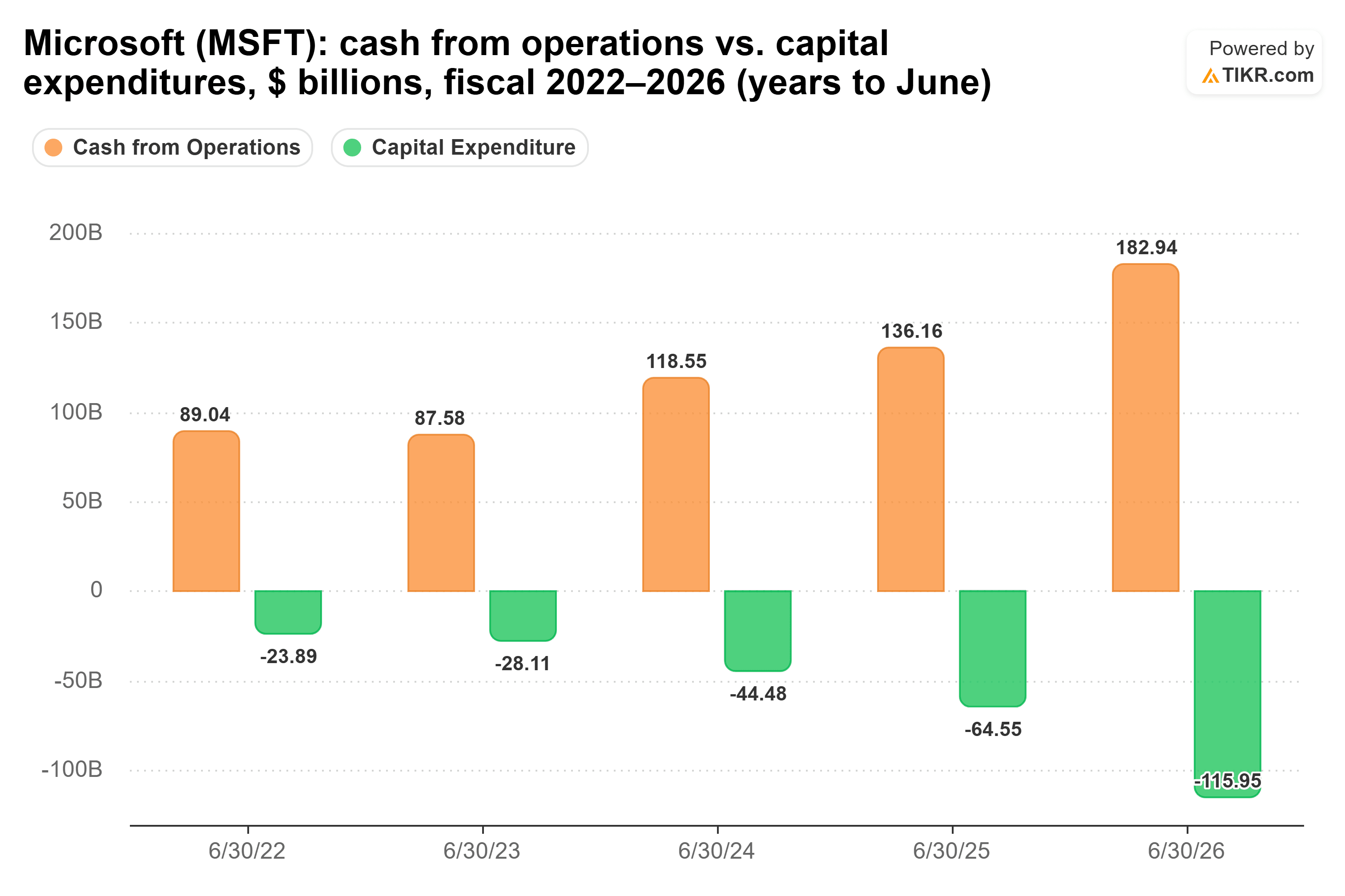Gráfico de barras de TIKR del efectivo de las operaciones de Microsoft vs. gastos de capital, $ miles de millones, años fiscales 2022–2026 (años terminados en junio).