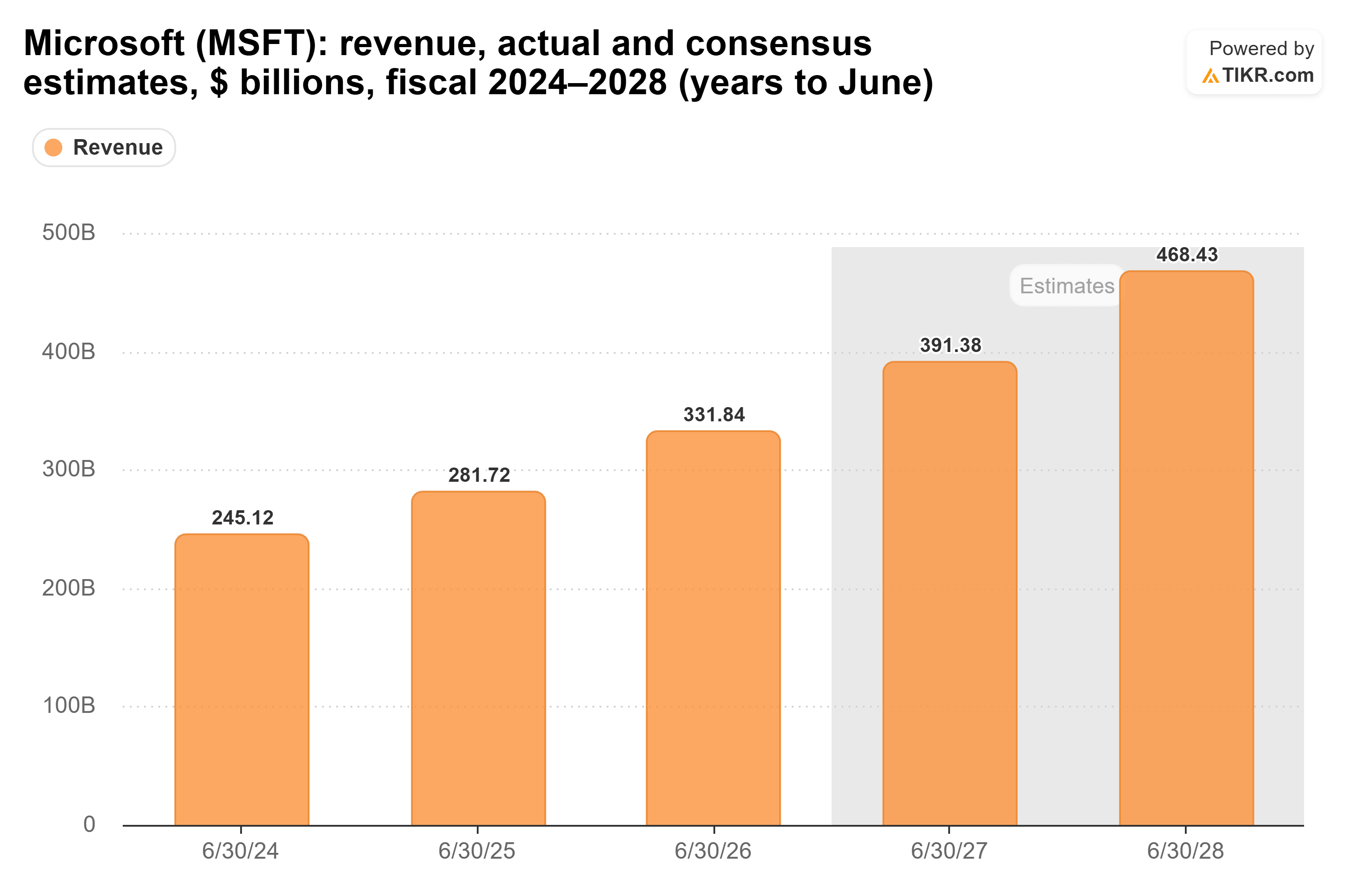Gráfico de barras de TIKR de los ingresos de Microsoft, reales y estimaciones de consenso, $ miles de millones, años fiscales 2024–2028 (años terminados en junio).