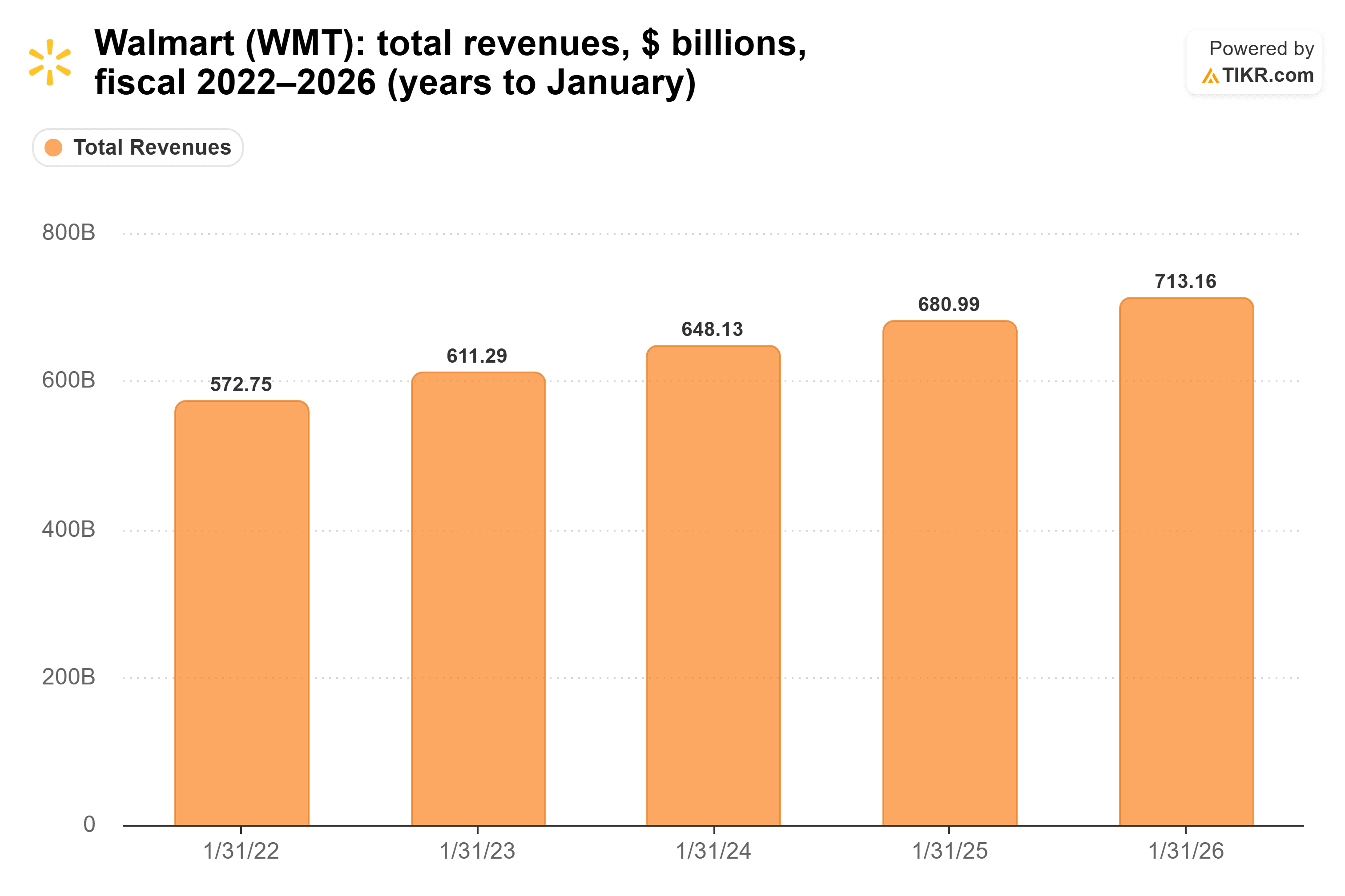 TIKRによるWalmartの総収入（10億ドル）の棒グラフ、2022年～2026年（1月までの年度）。