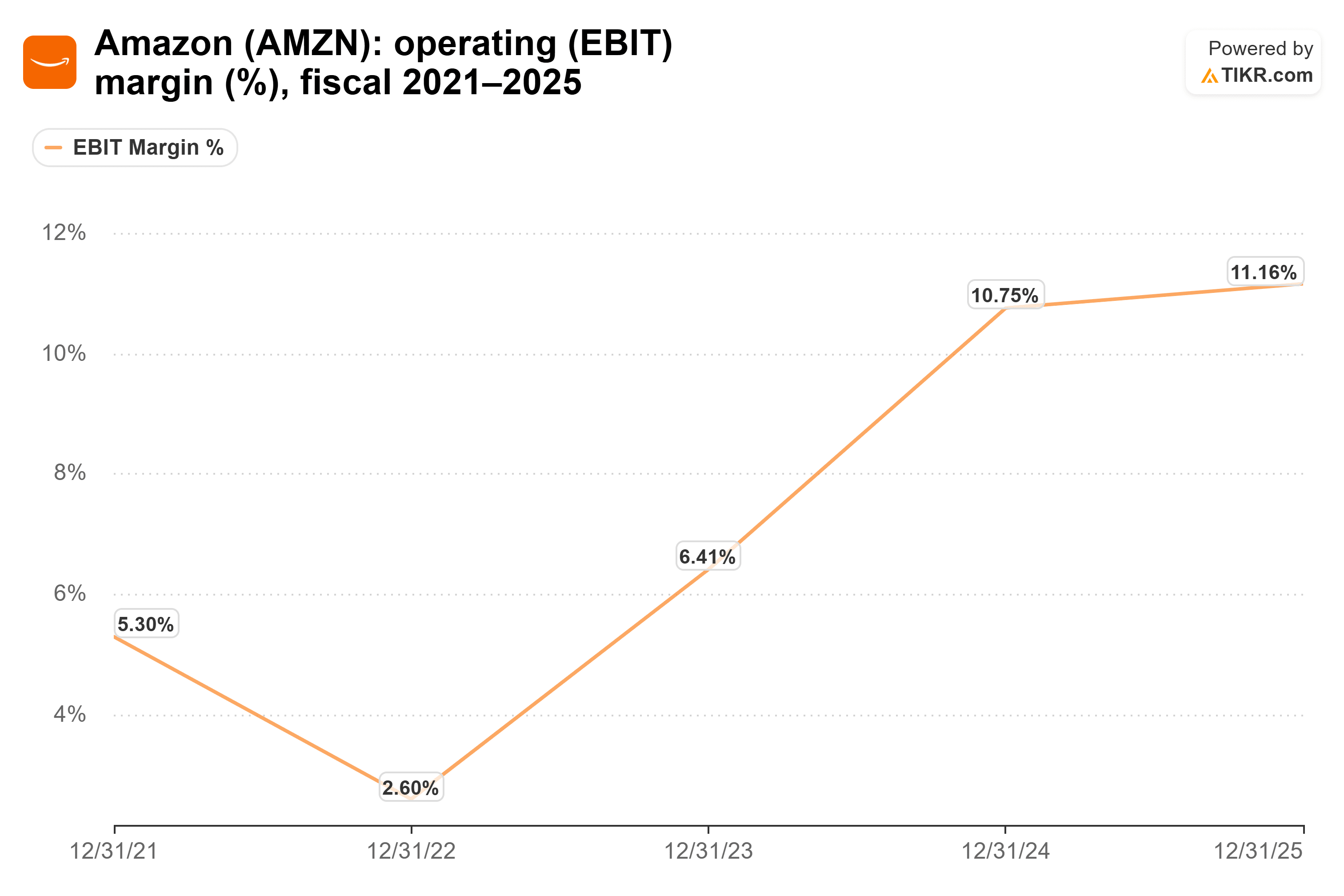 TIKRによるAmazonの営業（EBIT）利益率（%）の折れ線グラフ、2021年～2025年（会計年度）。