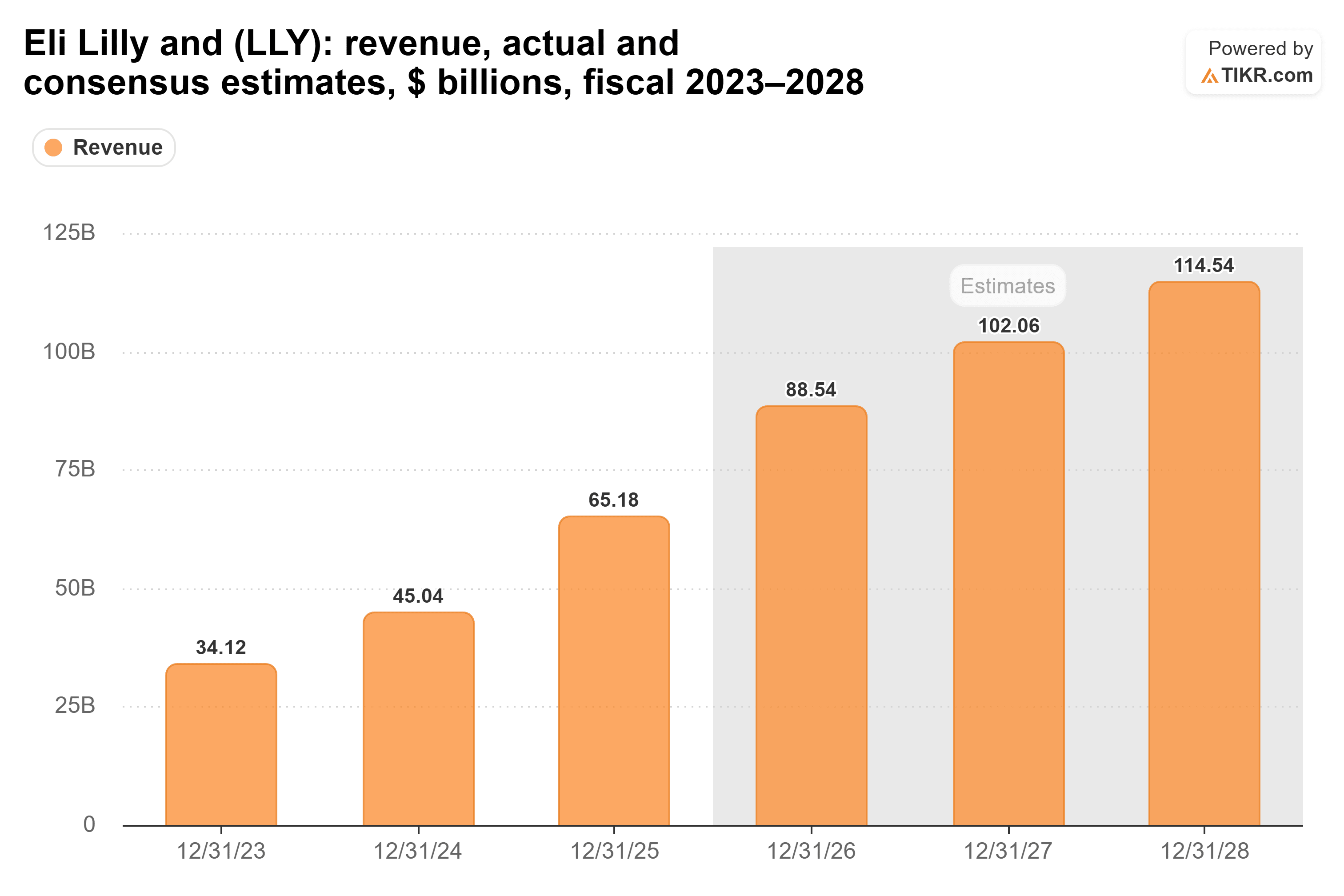 Bar chart from TIKR of Eli Lilly and's revenue, actual and consensus estimates, $ billions, fiscal 2023–2028.