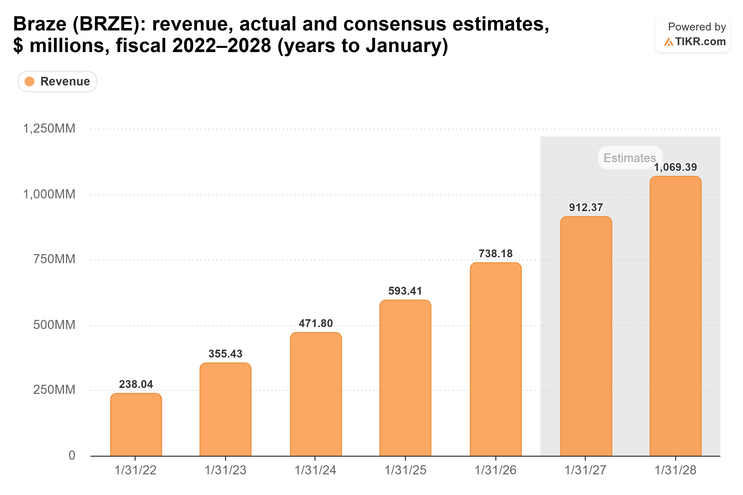 Bar chart from TIKR of Braze's revenue, actual and consensus estimates, $ millions, fiscal 2022–2028 (years to January).