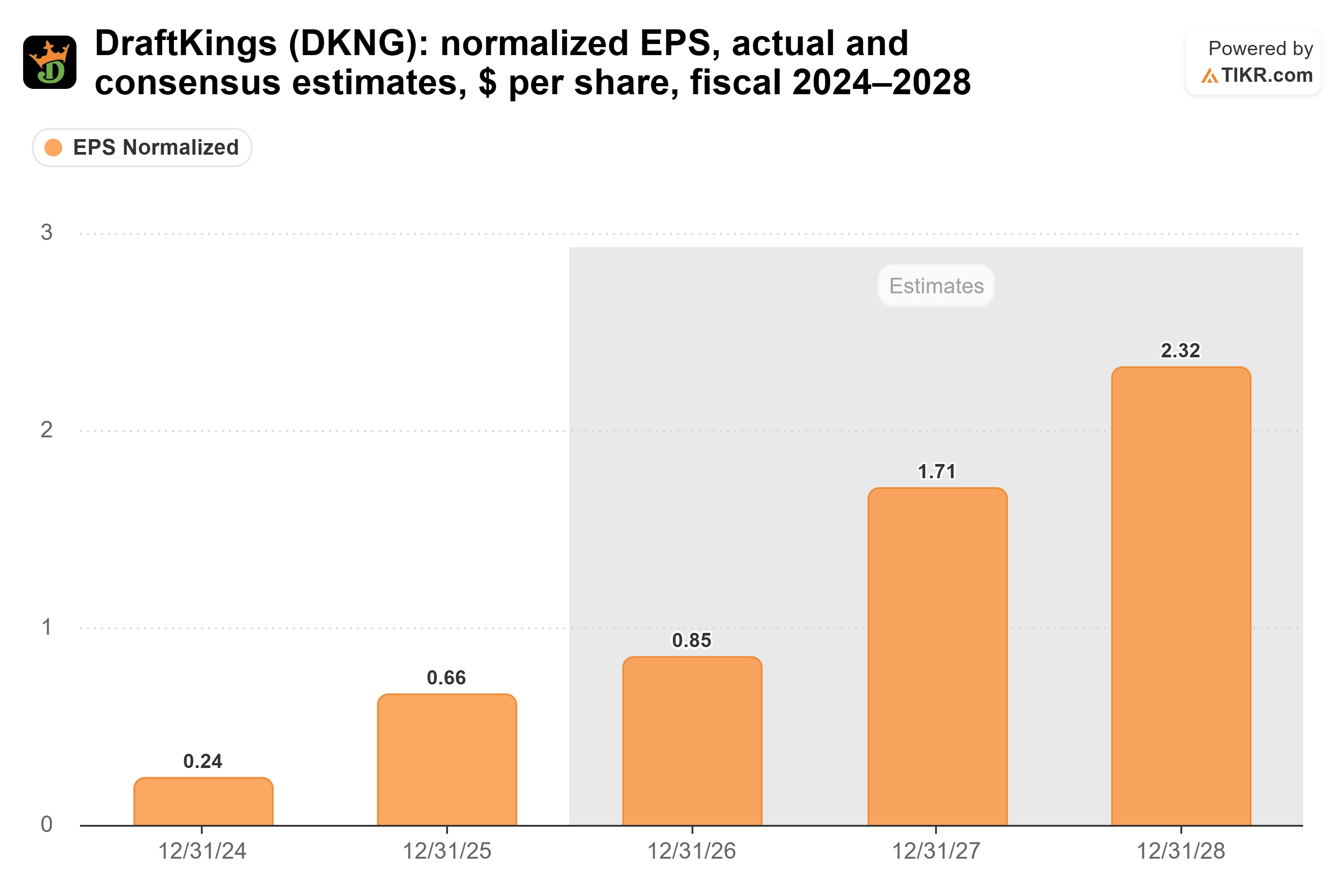 Bar chart from TIKR of DraftKings' normalized EPS, actual and consensus estimates, $ per share, fiscal 2024–2028.