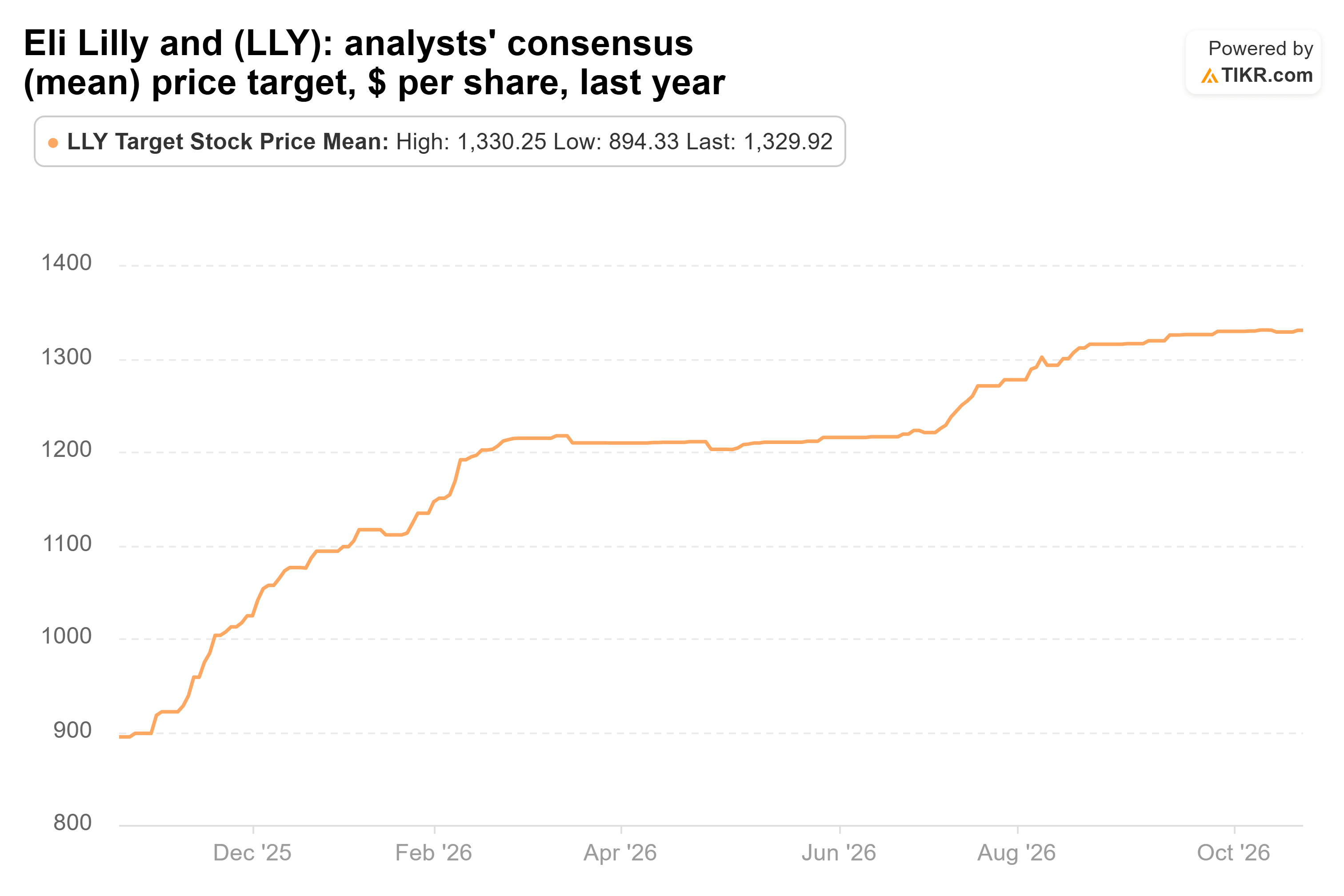 Line chart from TIKR of Eli Lilly and's analysts' consensus (mean) price target, $ per share, last year.