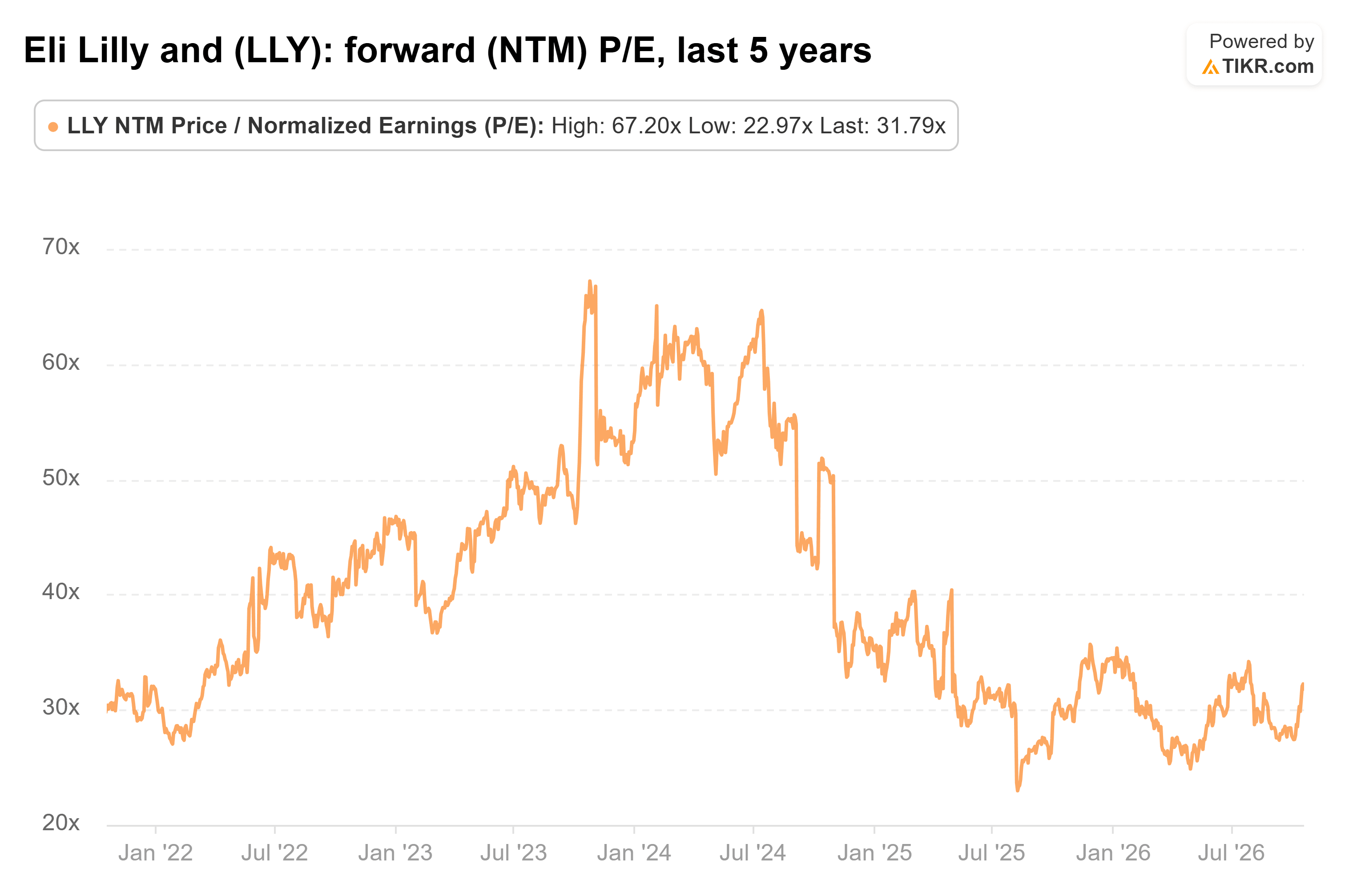 Line chart from TIKR of Eli Lilly and's forward (NTM) P/E, last 5 years.