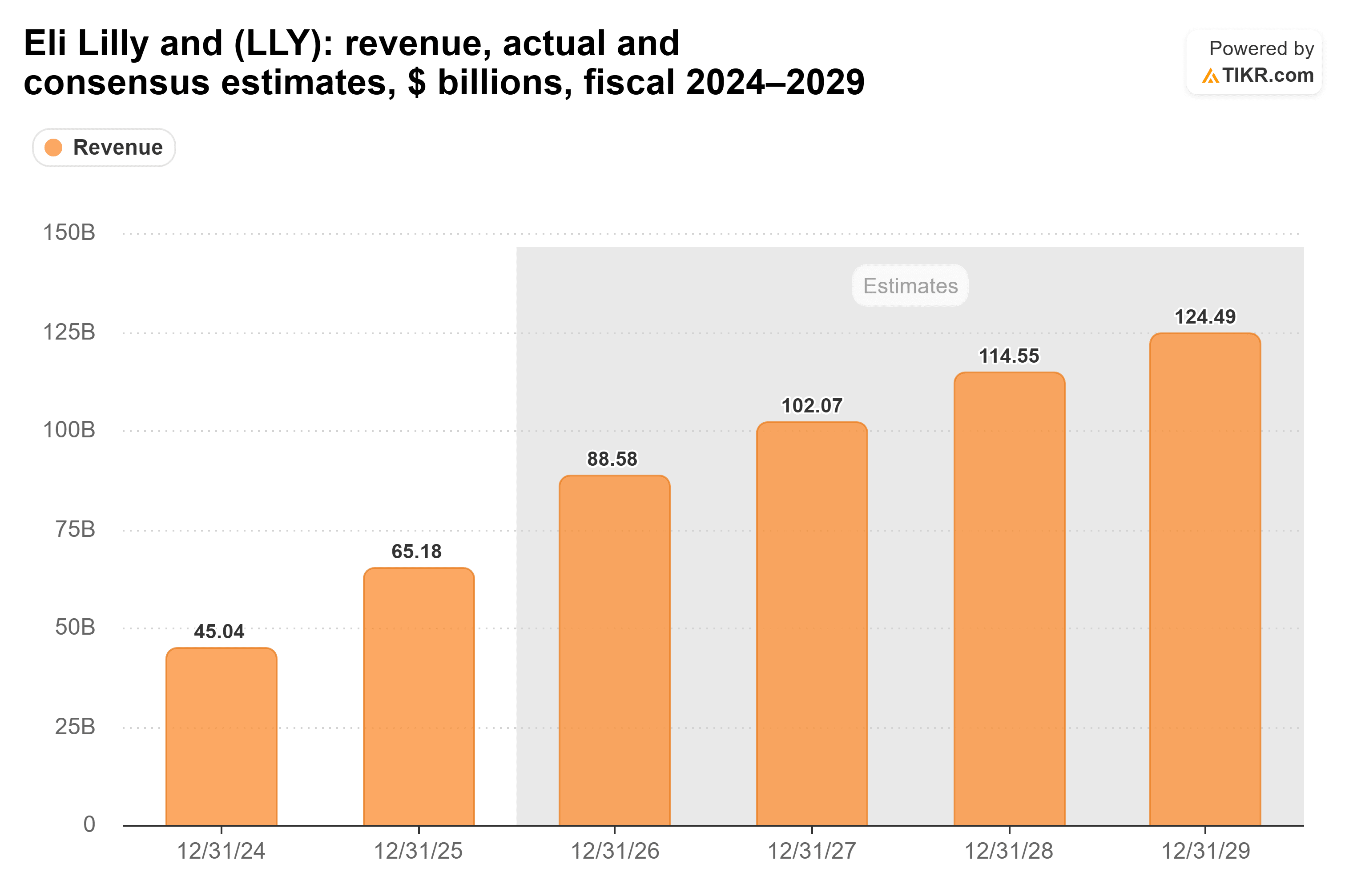 Bar chart from TIKR of Eli Lilly and's revenue, actual and consensus estimates, $ billions, fiscal 2024–2029.
