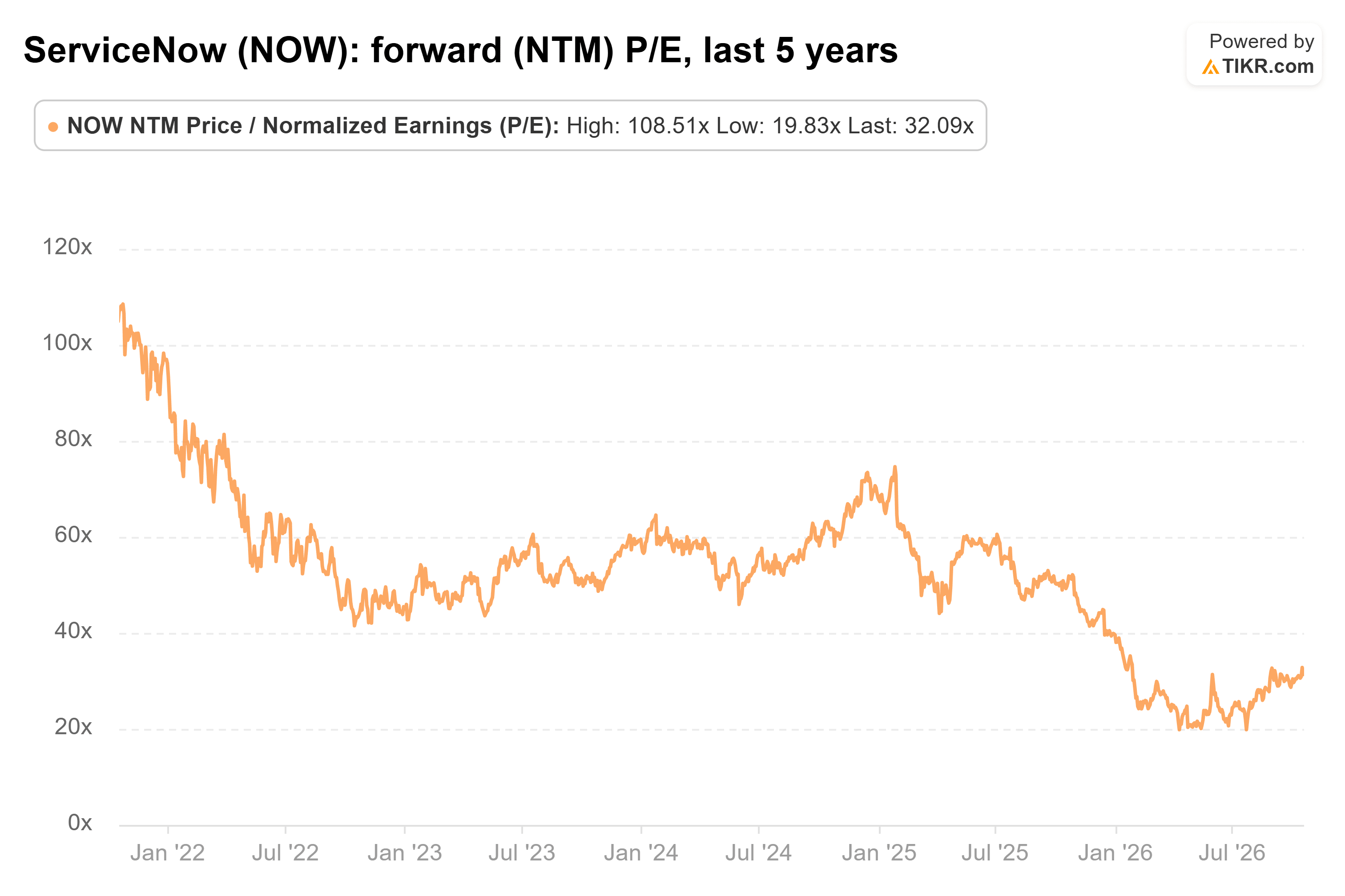 Gráfico de líneas de TIKR del PER forward (NTM) de ServiceNow, últimos 5 años.