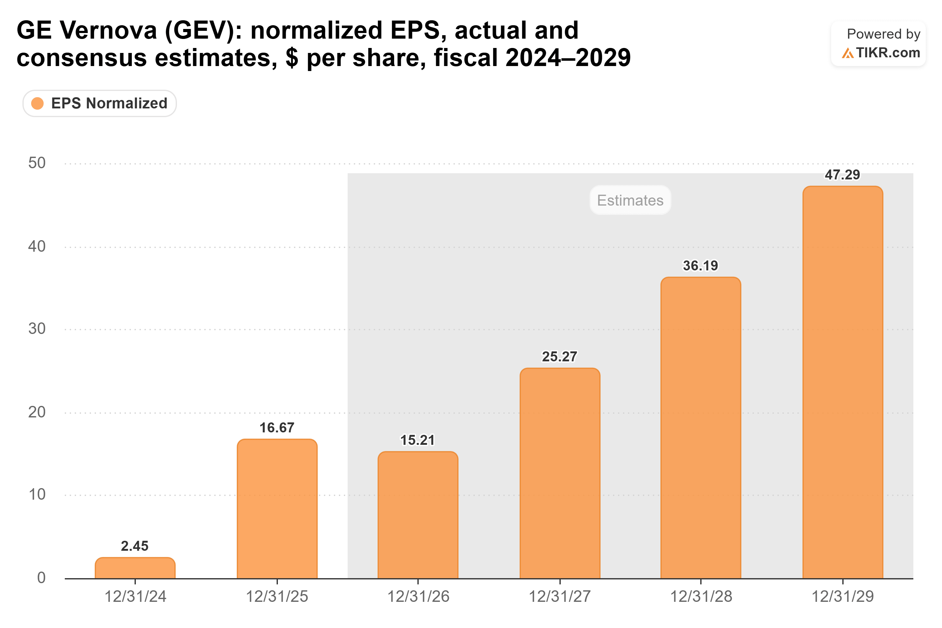 Bar chart from TIKR of GE Vernova's normalized EPS, actual and consensus estimates, $ per share, fiscal 2024–2029.