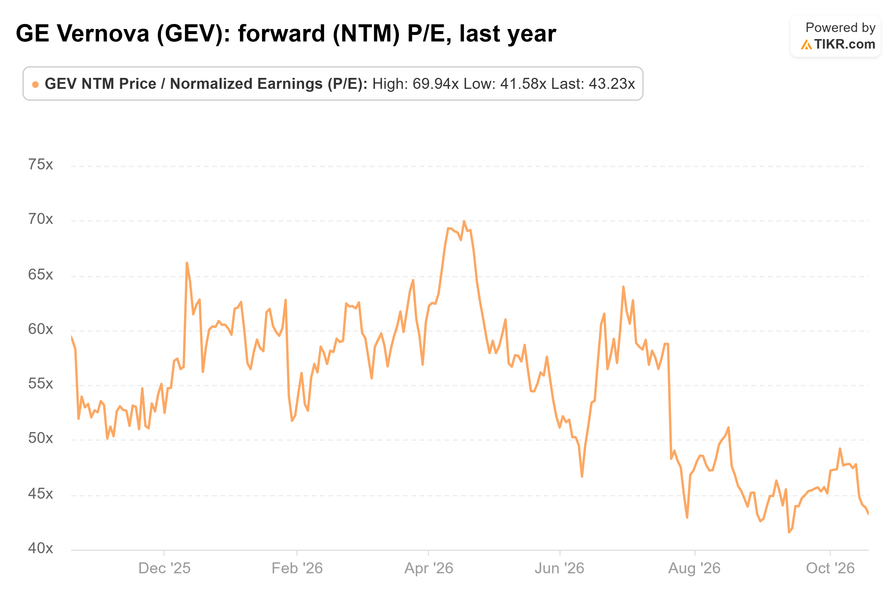 Line chart from TIKR of GE Vernova's forward (NTM) P/E, last year.