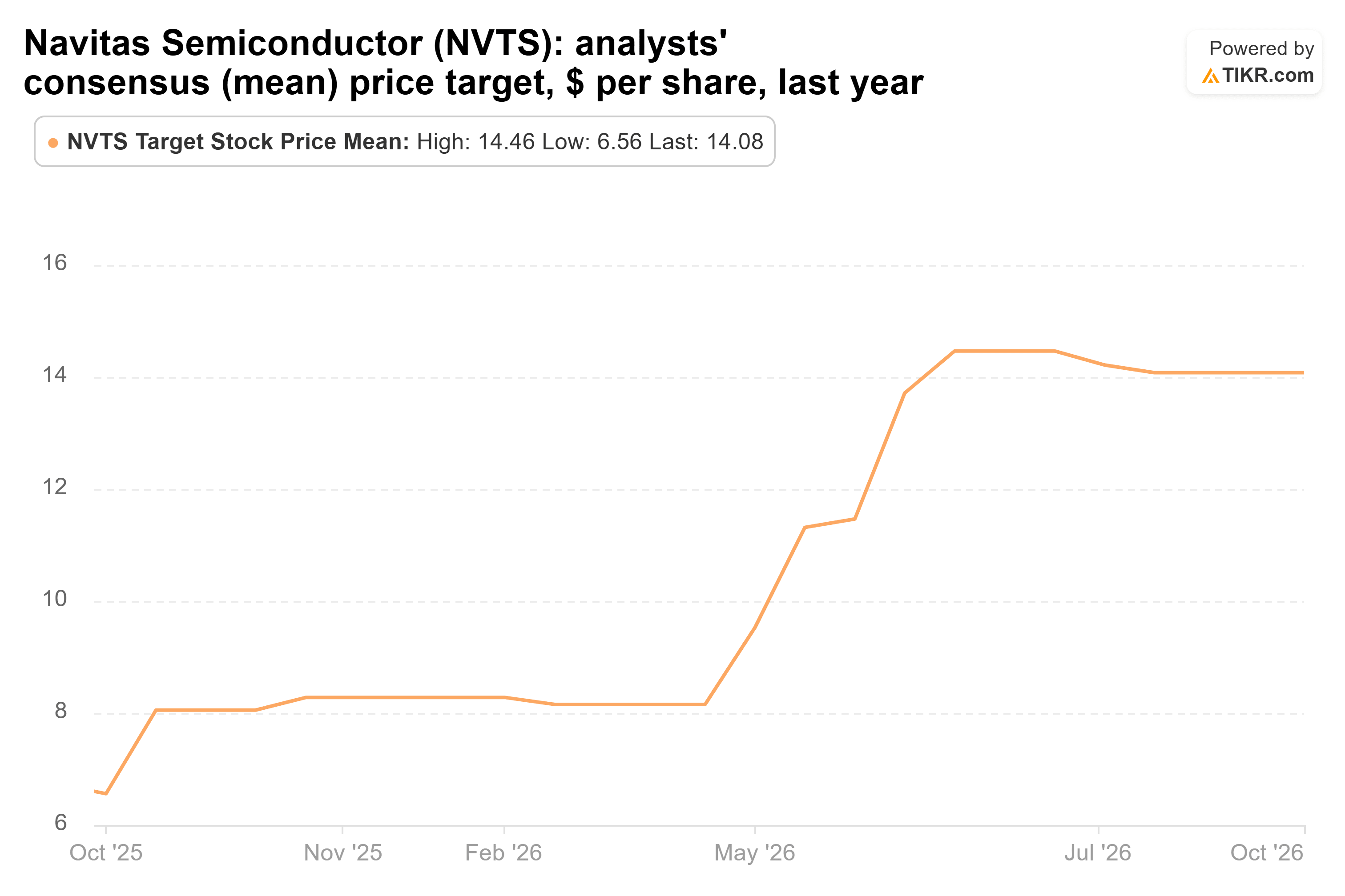 Line chart from TIKR of Navitas Semiconductor's analysts' consensus (mean) price target, $ per share, last year.