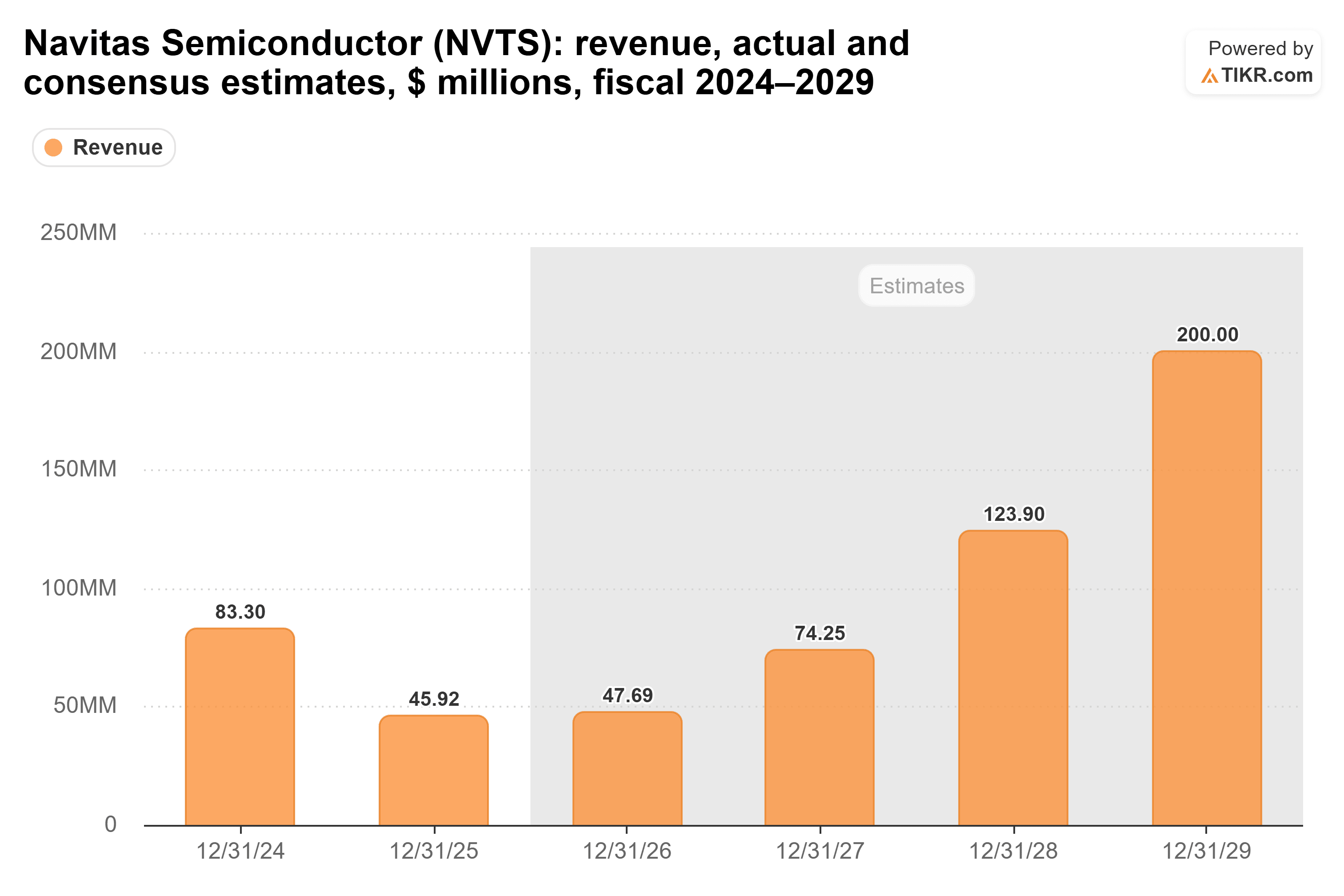 Bar chart from TIKR of Navitas Semiconductor's revenue, actual and consensus estimates, $ millions, fiscal 2024–2029.