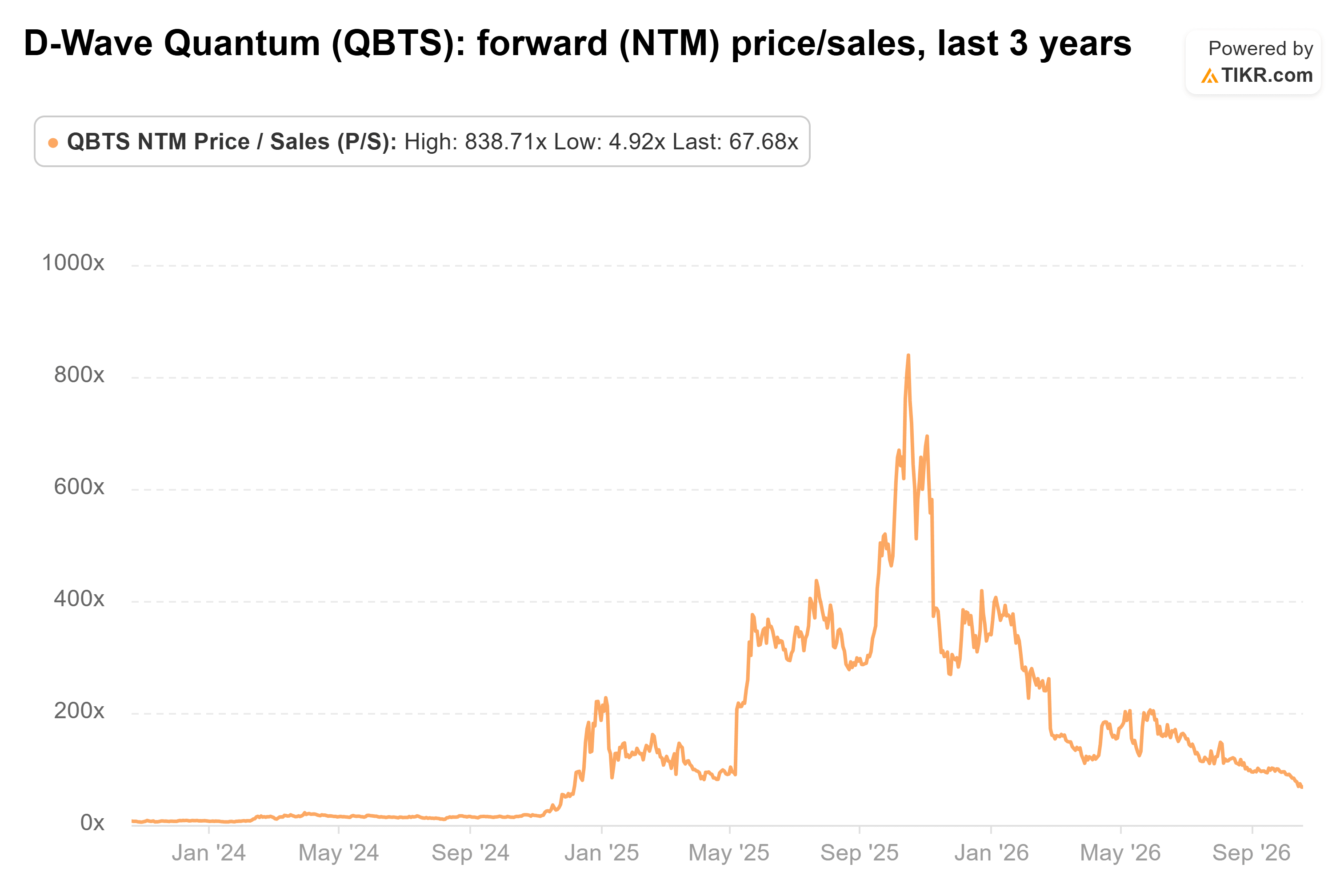 Line chart from TIKR of D-Wave Quantum's forward (NTM) price/sales, last 3 years.