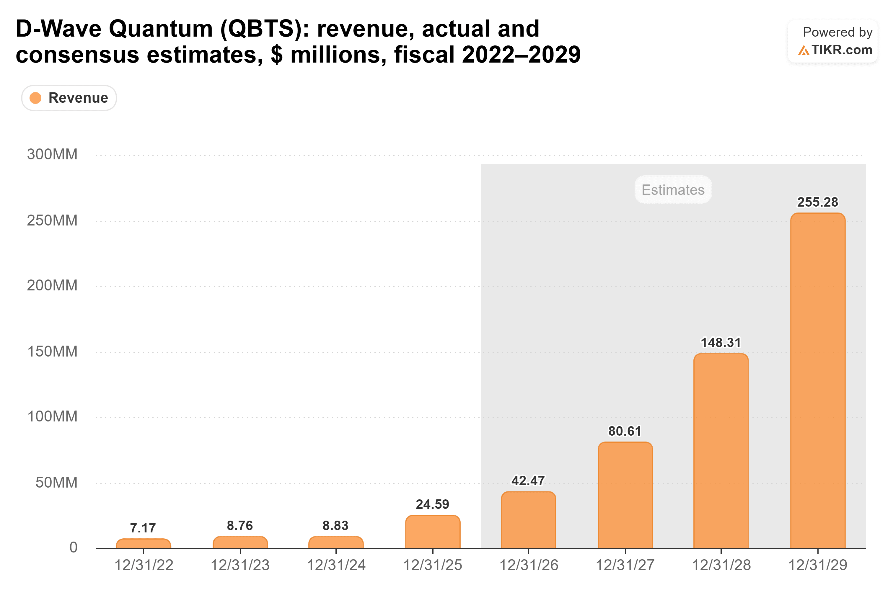 Bar chart from TIKR of D-Wave Quantum's revenue, actual and consensus estimates, $ millions, fiscal 2022–2029.