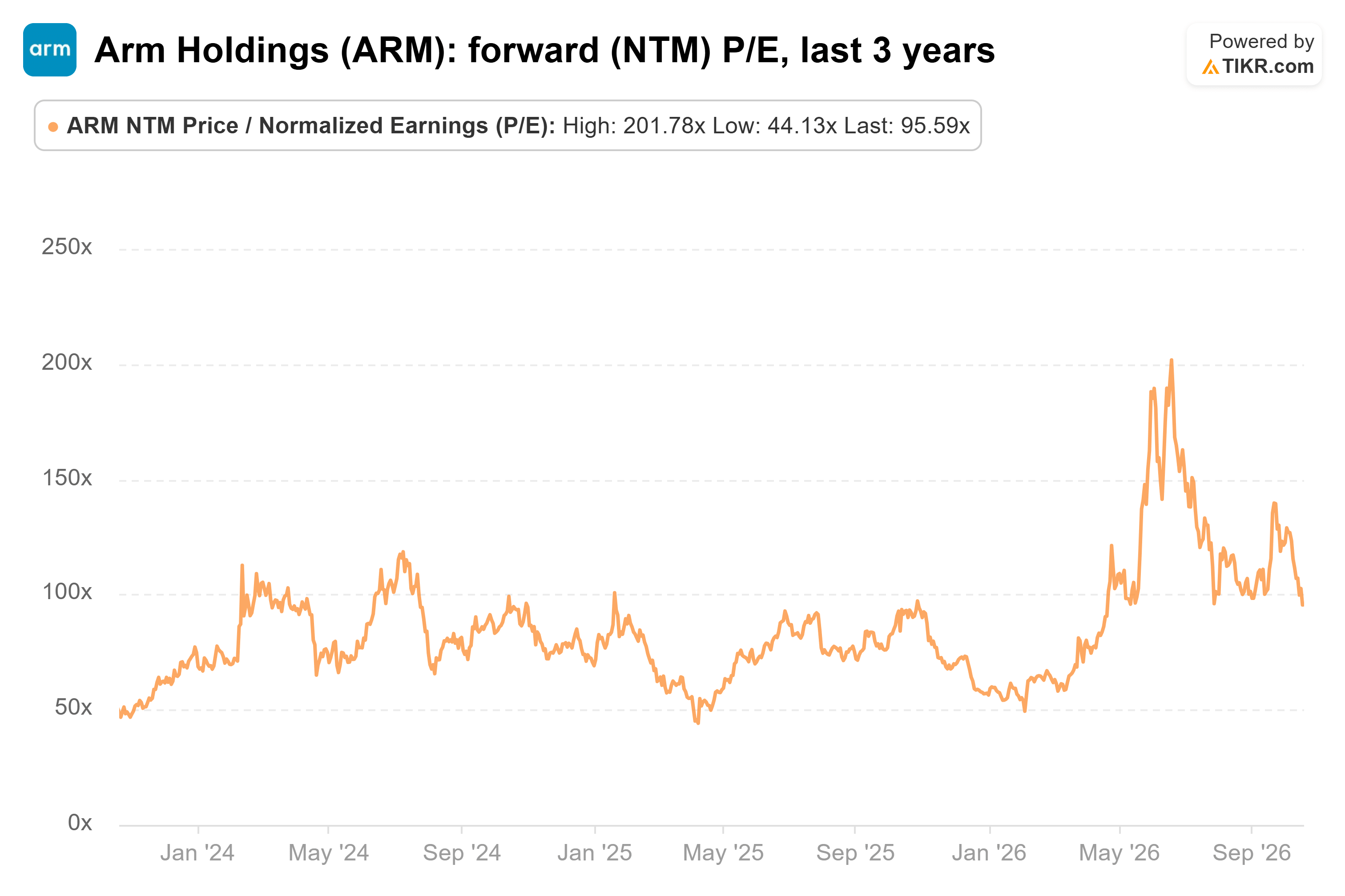 Line chart from TIKR of Arm Holdings' forward (NTM) P/E, last 3 years.