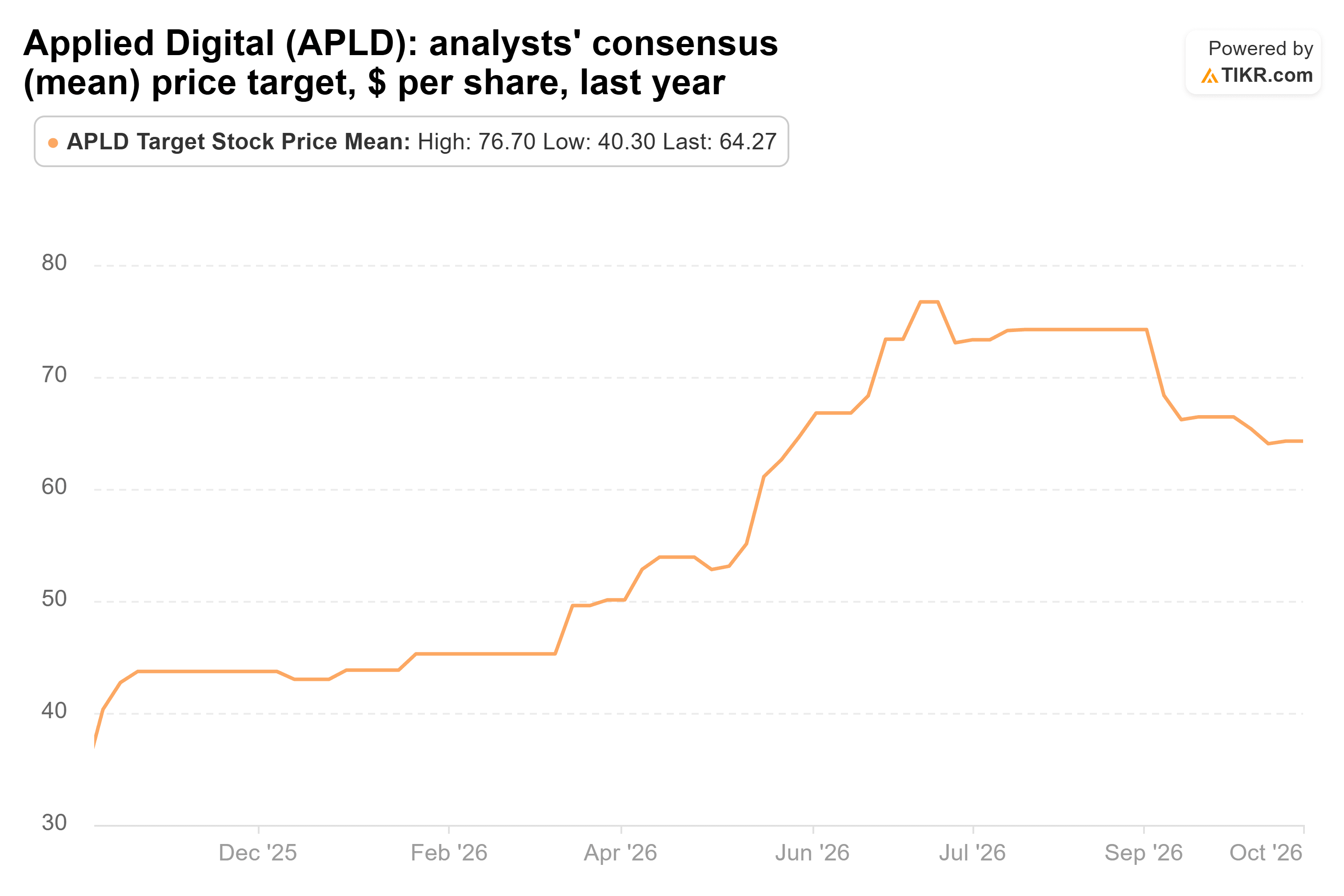 Line chart from TIKR of Applied Digital's analysts' consensus (mean) price target, $ per share, last year.