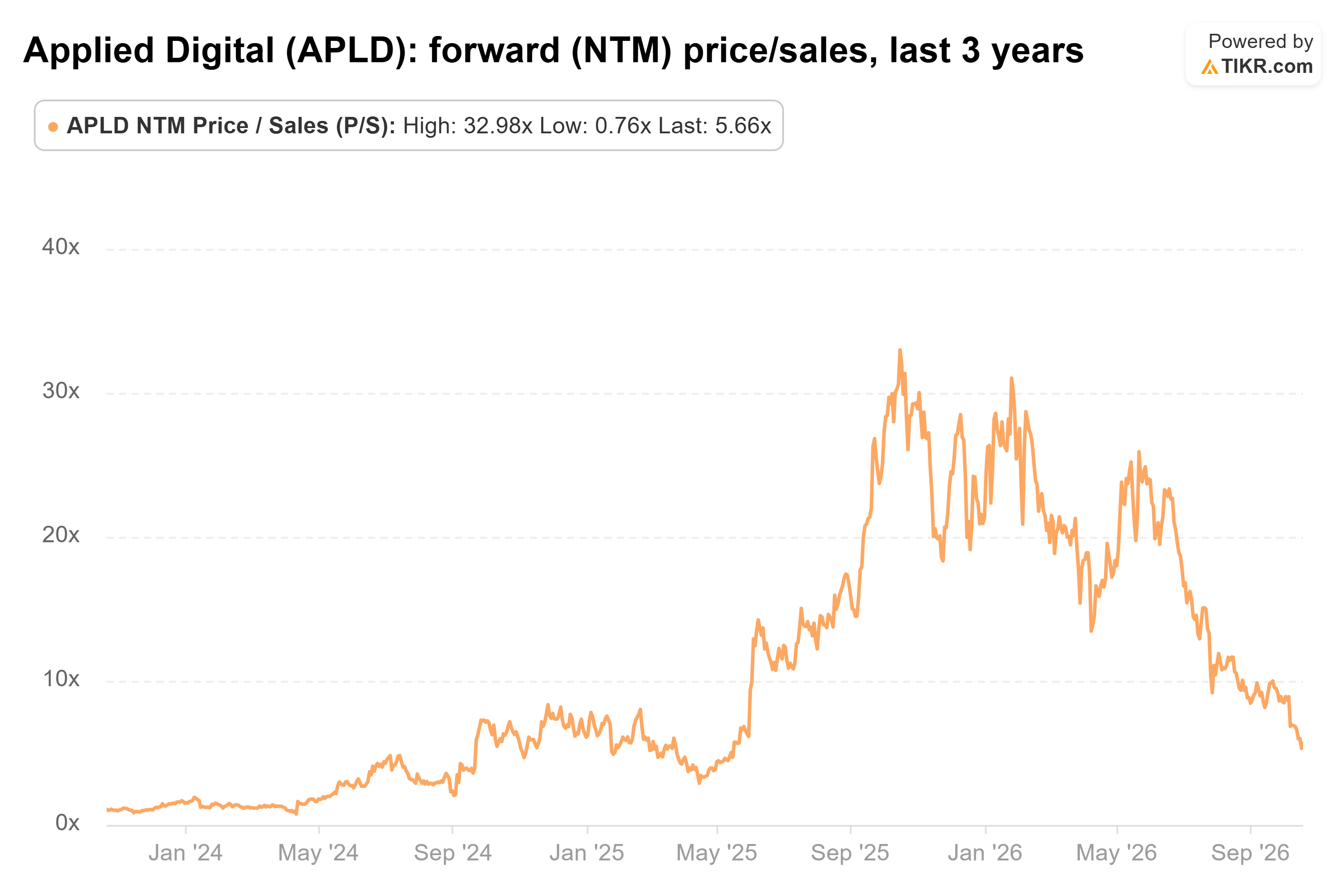 Line chart from TIKR of Applied Digital's forward (NTM) price/sales, last 3 years.