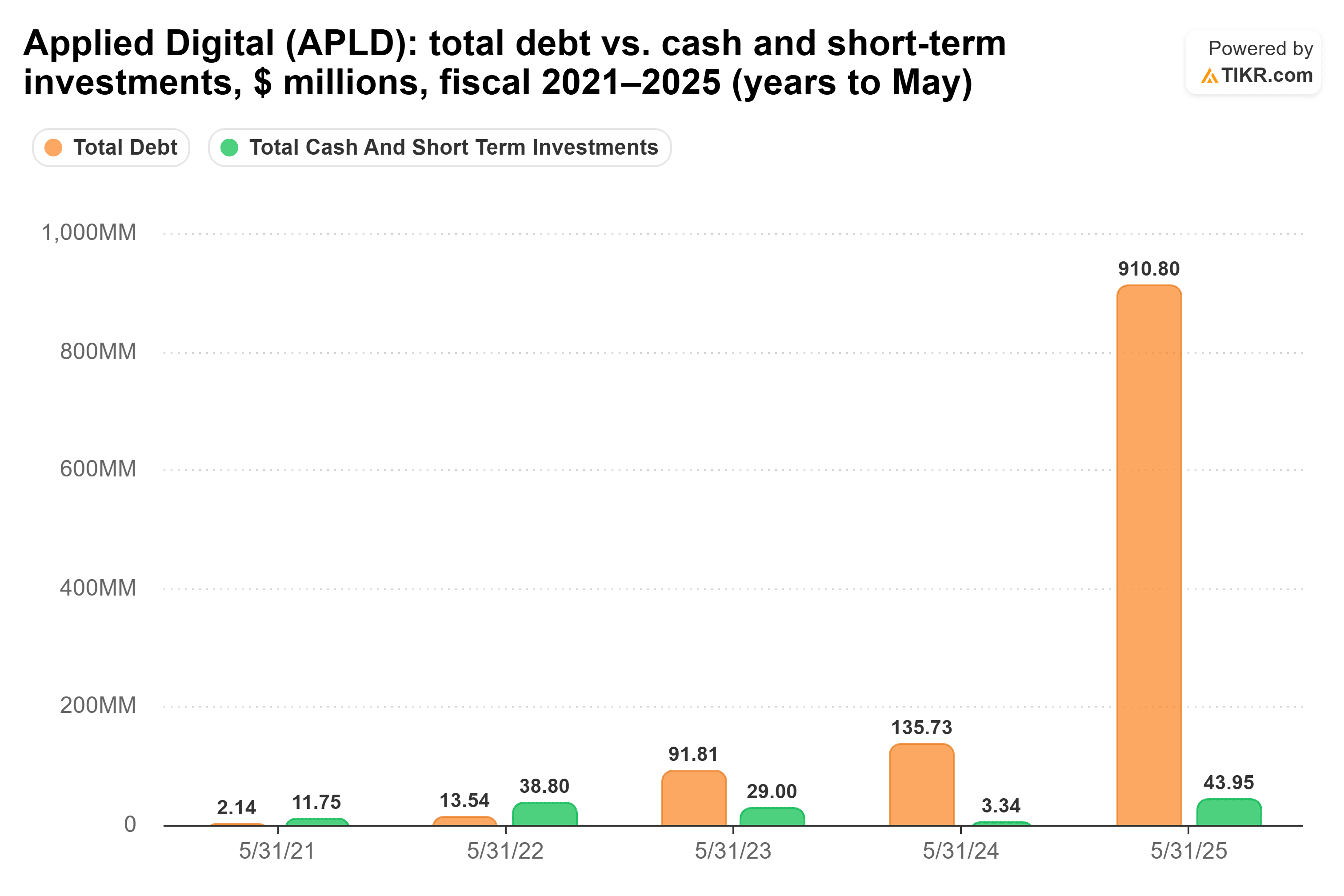 Bar chart from TIKR of Applied Digital's total debt vs. cash and short-term investments, $ millions, fiscal 2021–2025 (years to May).