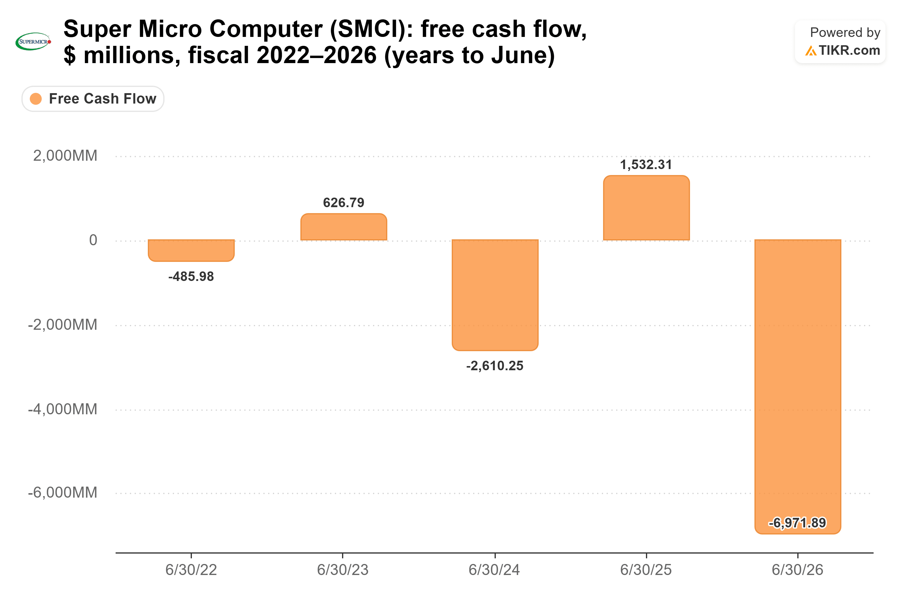 Bar chart from TIKR of Super Micro Computer's free cash flow, $ millions, fiscal 2022–2026 (years to June).
