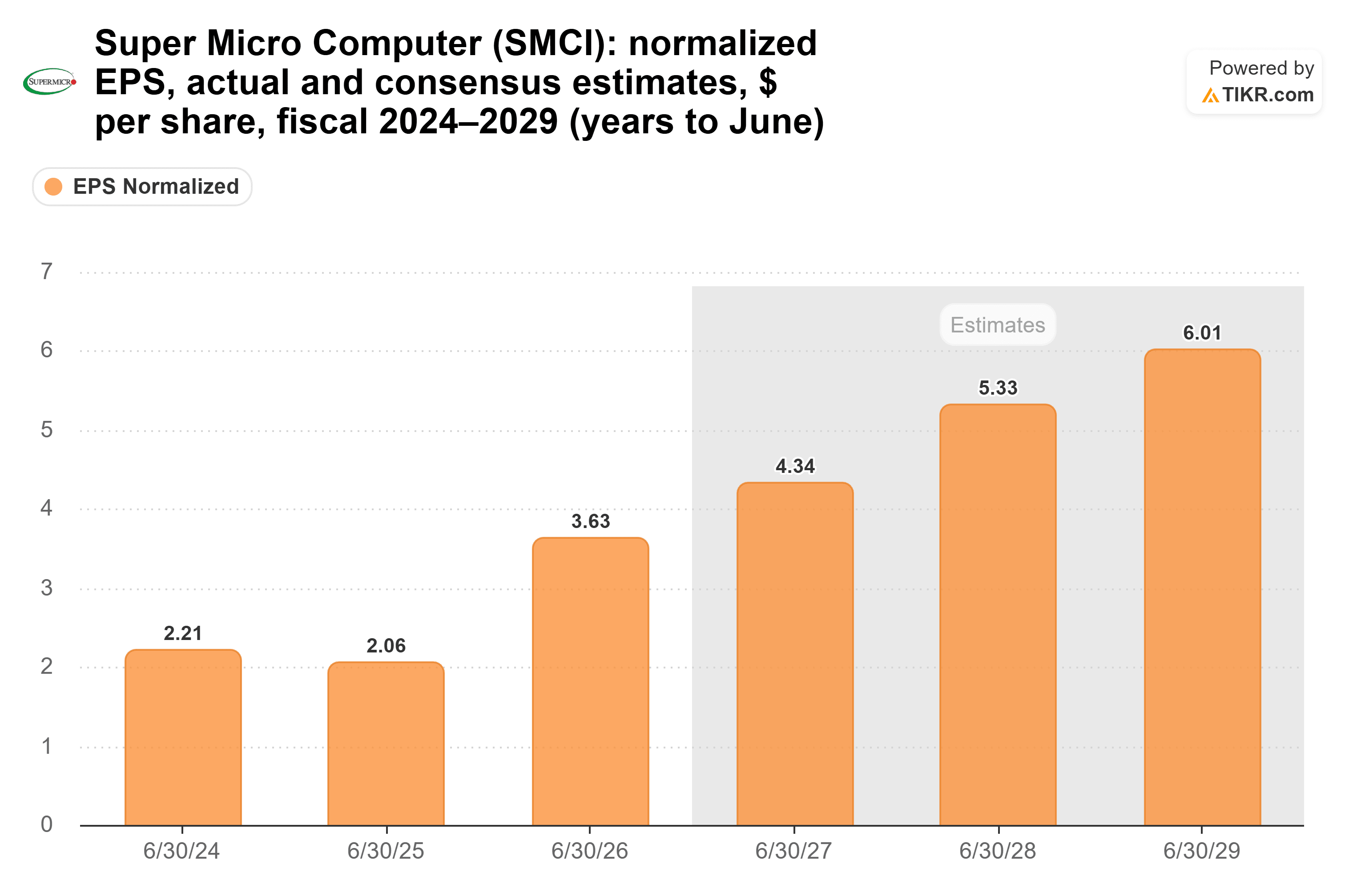 Bar chart from TIKR of Super Micro Computer's normalized EPS, actual and consensus estimates, $ per share, fiscal 2024–2029 (years to June).