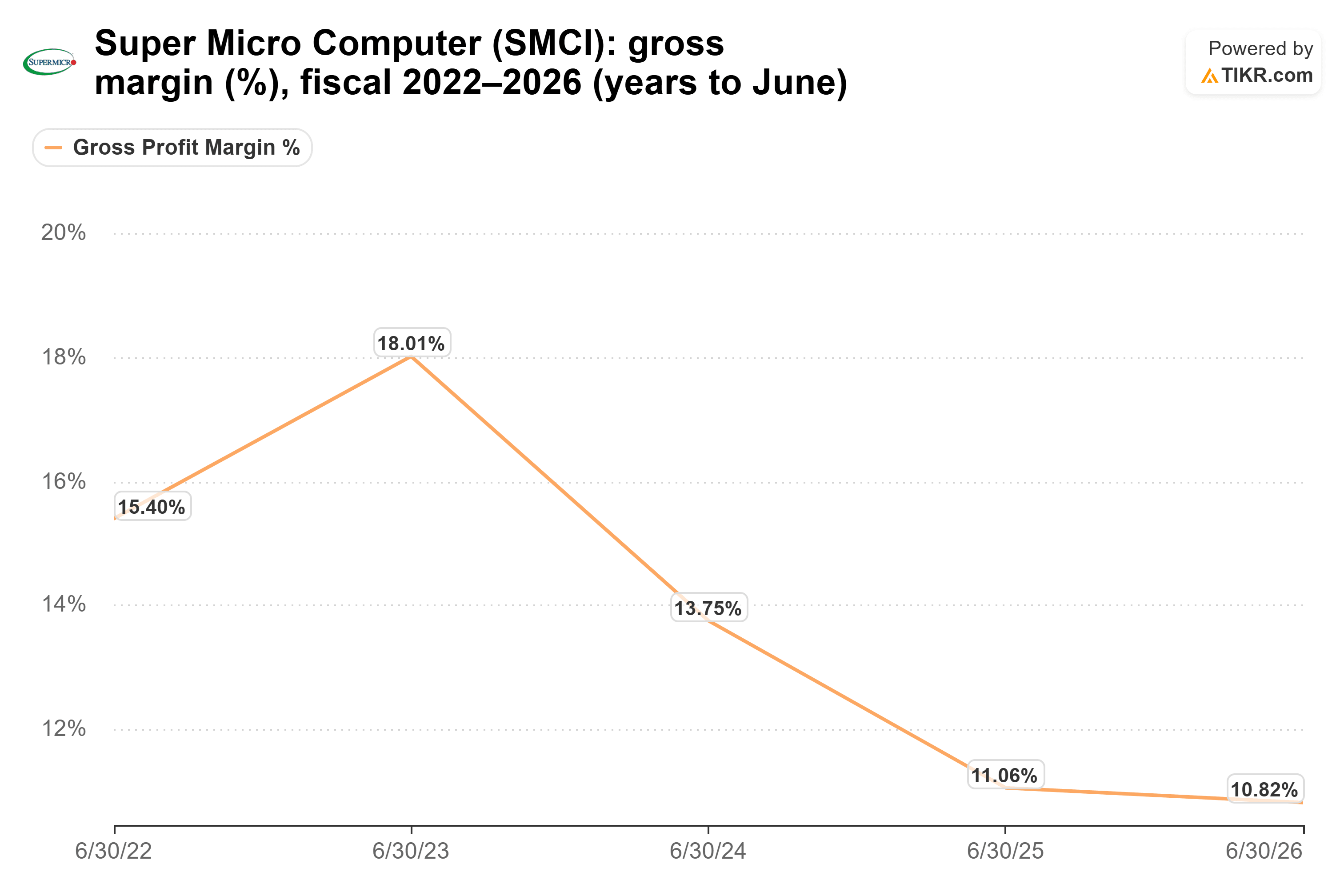 Line chart from TIKR of Super Micro Computer's gross margin (%), fiscal 2022–2026 (years to June).