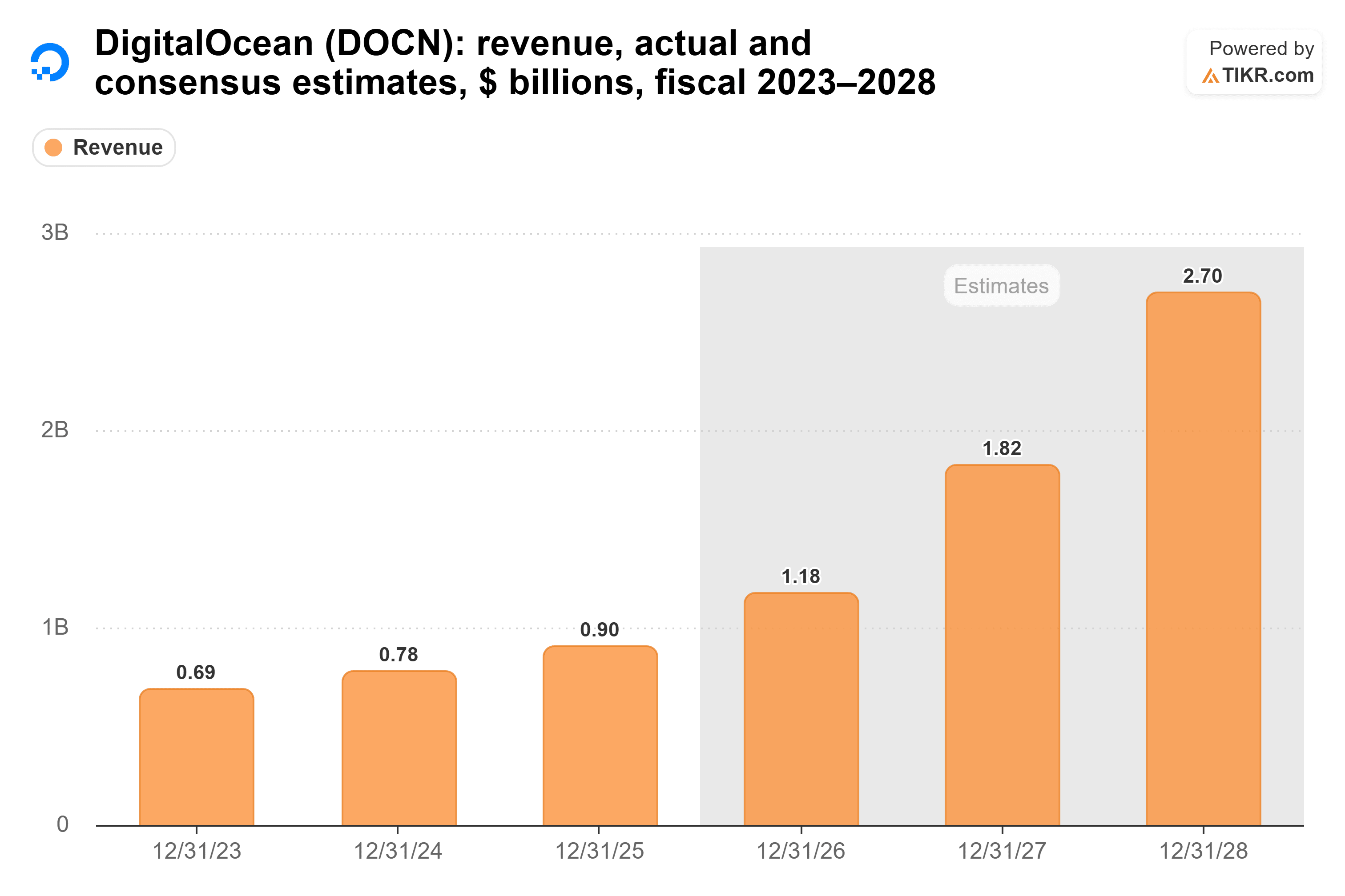 Bar chart from TIKR of DigitalOcean's revenue, actual and consensus estimates, $ billions, fiscal 2023–2028.