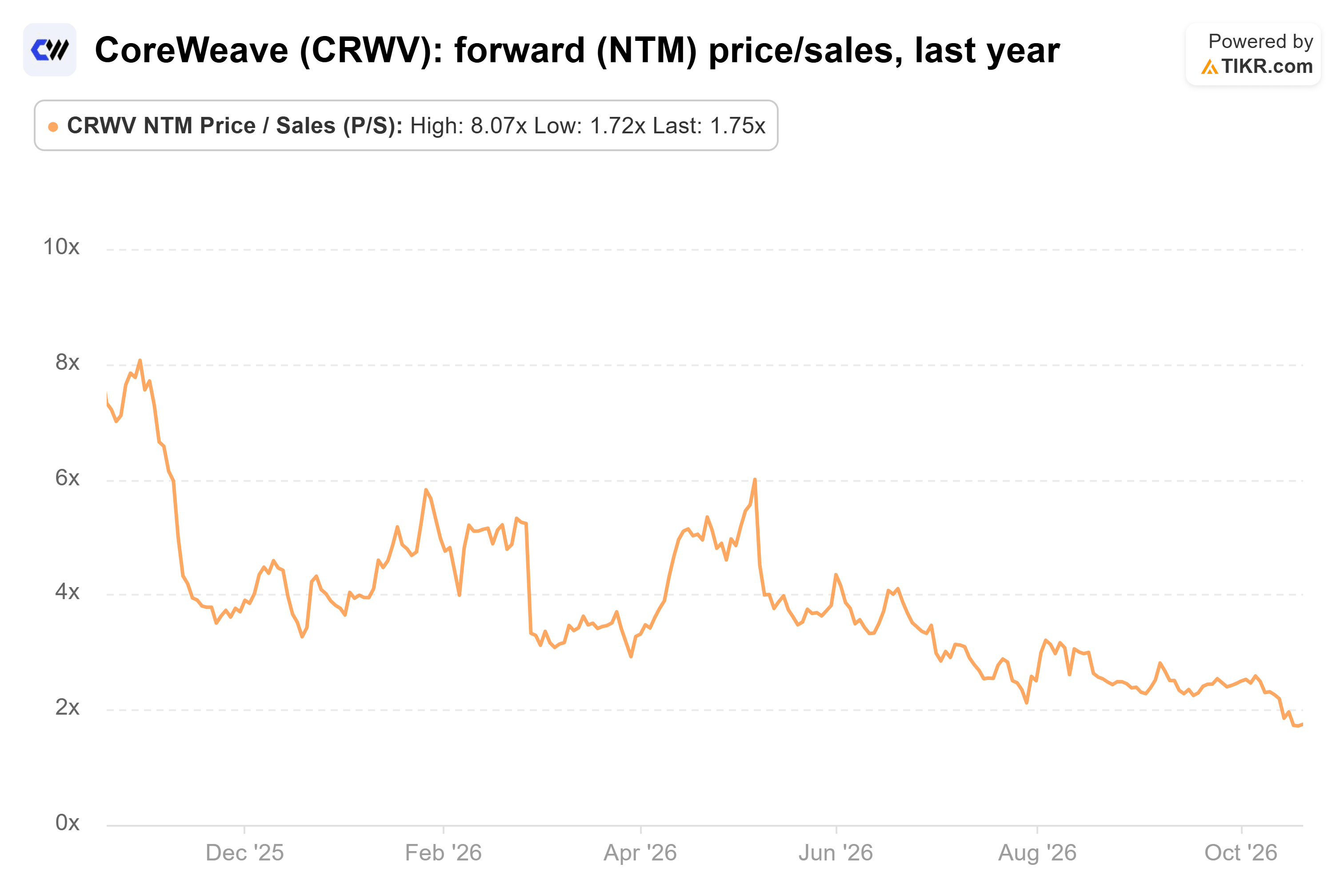 Line chart from TIKR of CoreWeave's forward (NTM) price/sales, last year.
