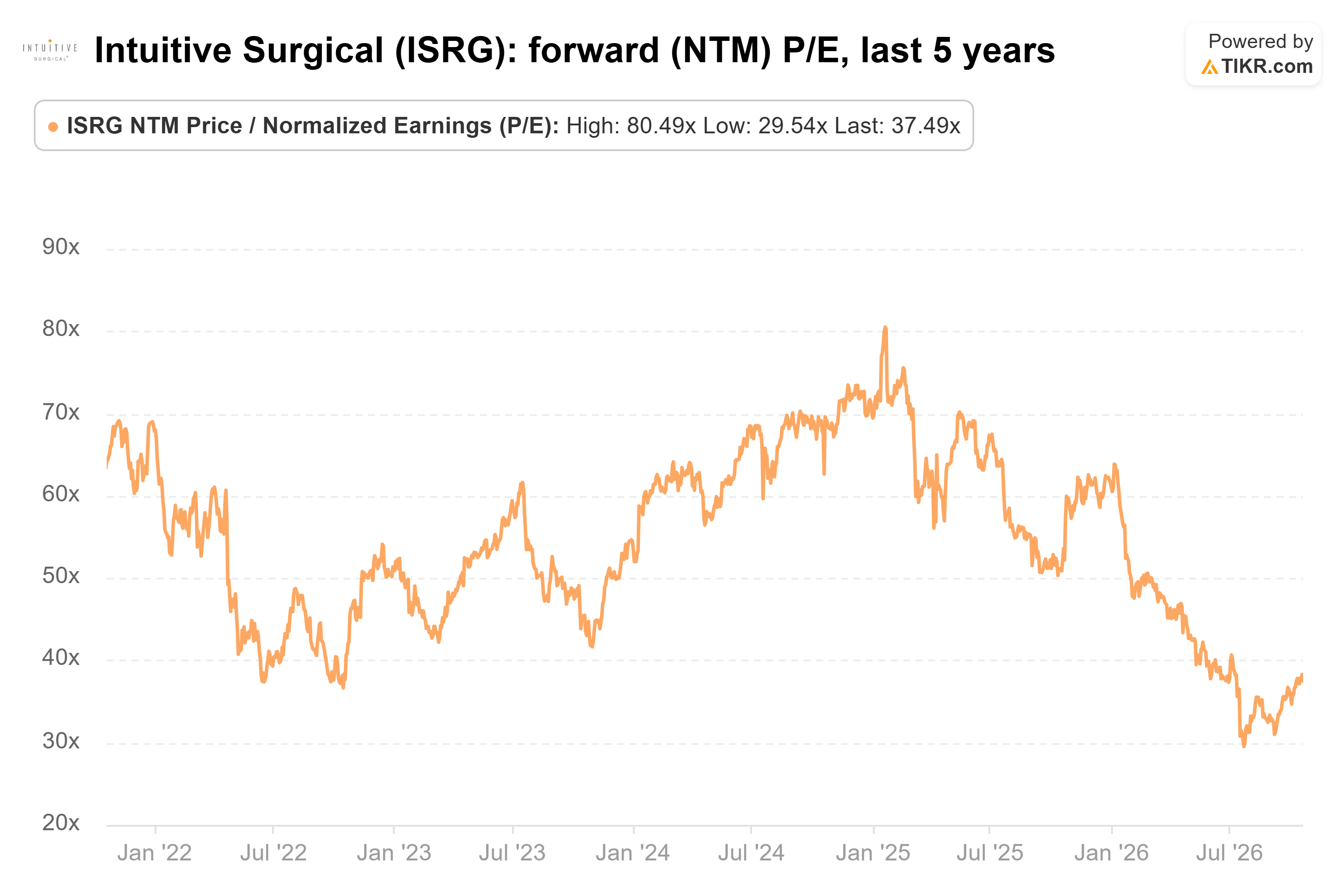 Line chart from TIKR of Intuitive Surgical's forward (NTM) P/E, last 5 years.