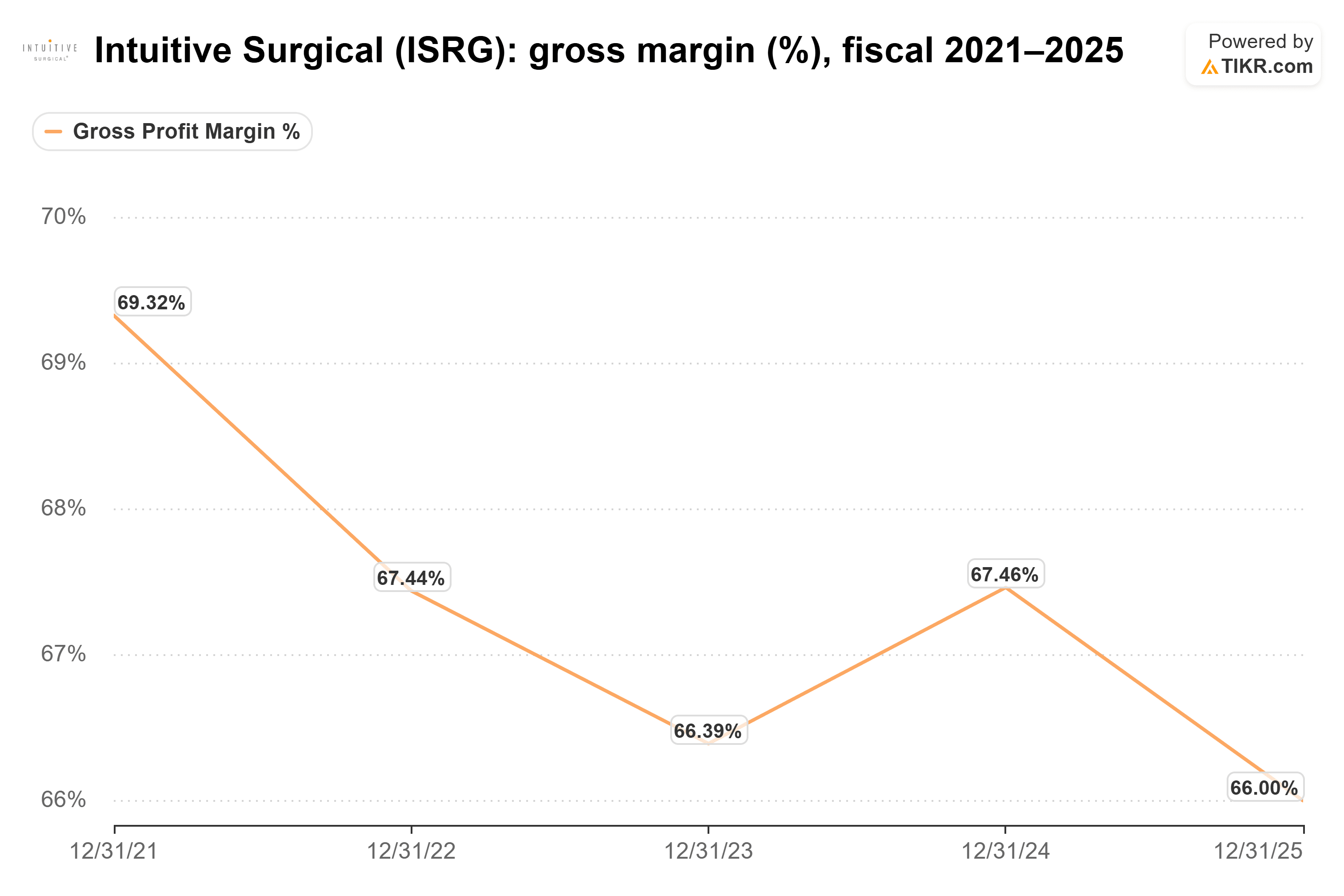 Line chart from TIKR of Intuitive Surgical's gross margin (%), fiscal 2021–2025.