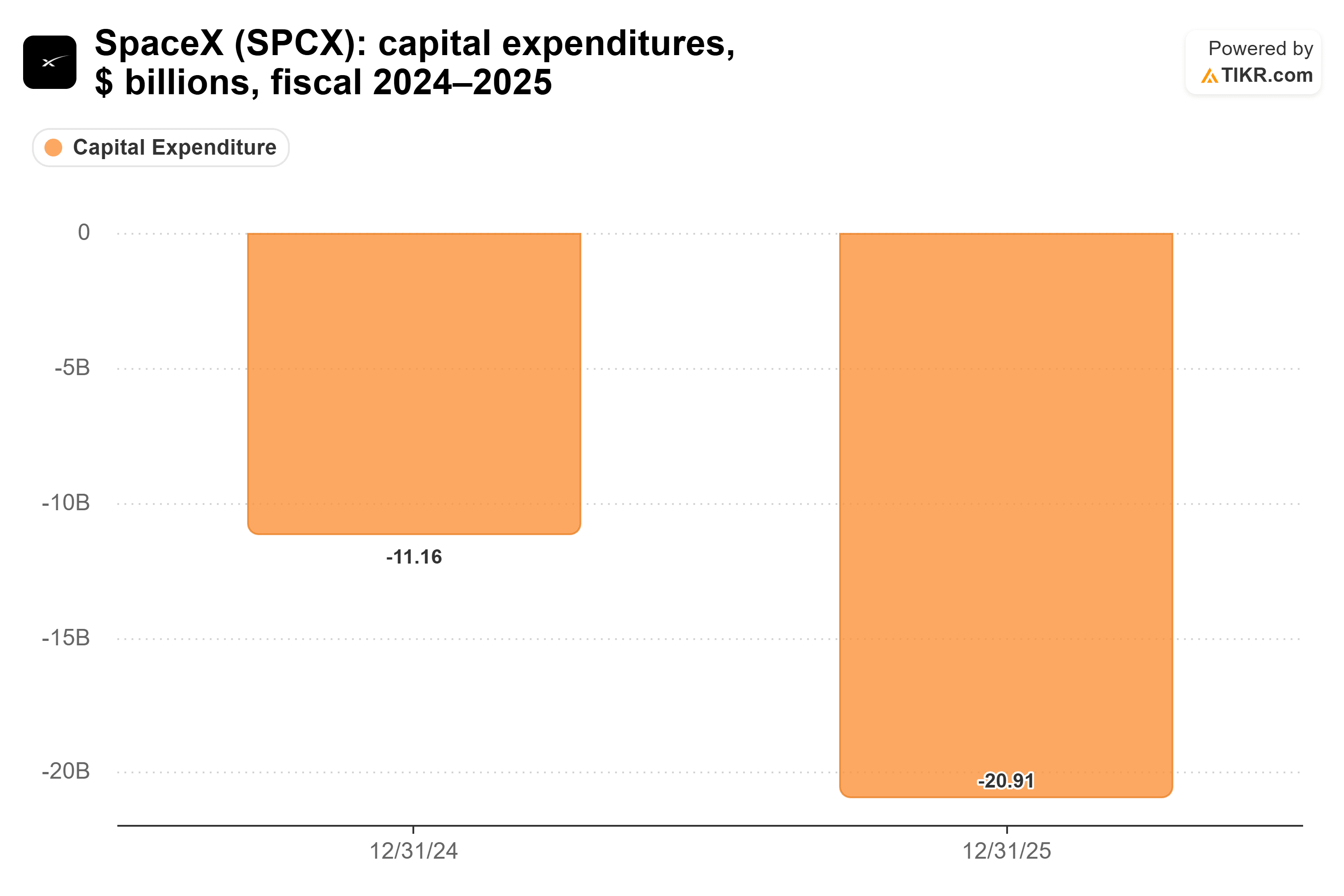 Bar chart from TIKR of SpaceX's capital expenditures, $ billions, fiscal 2024–2025.