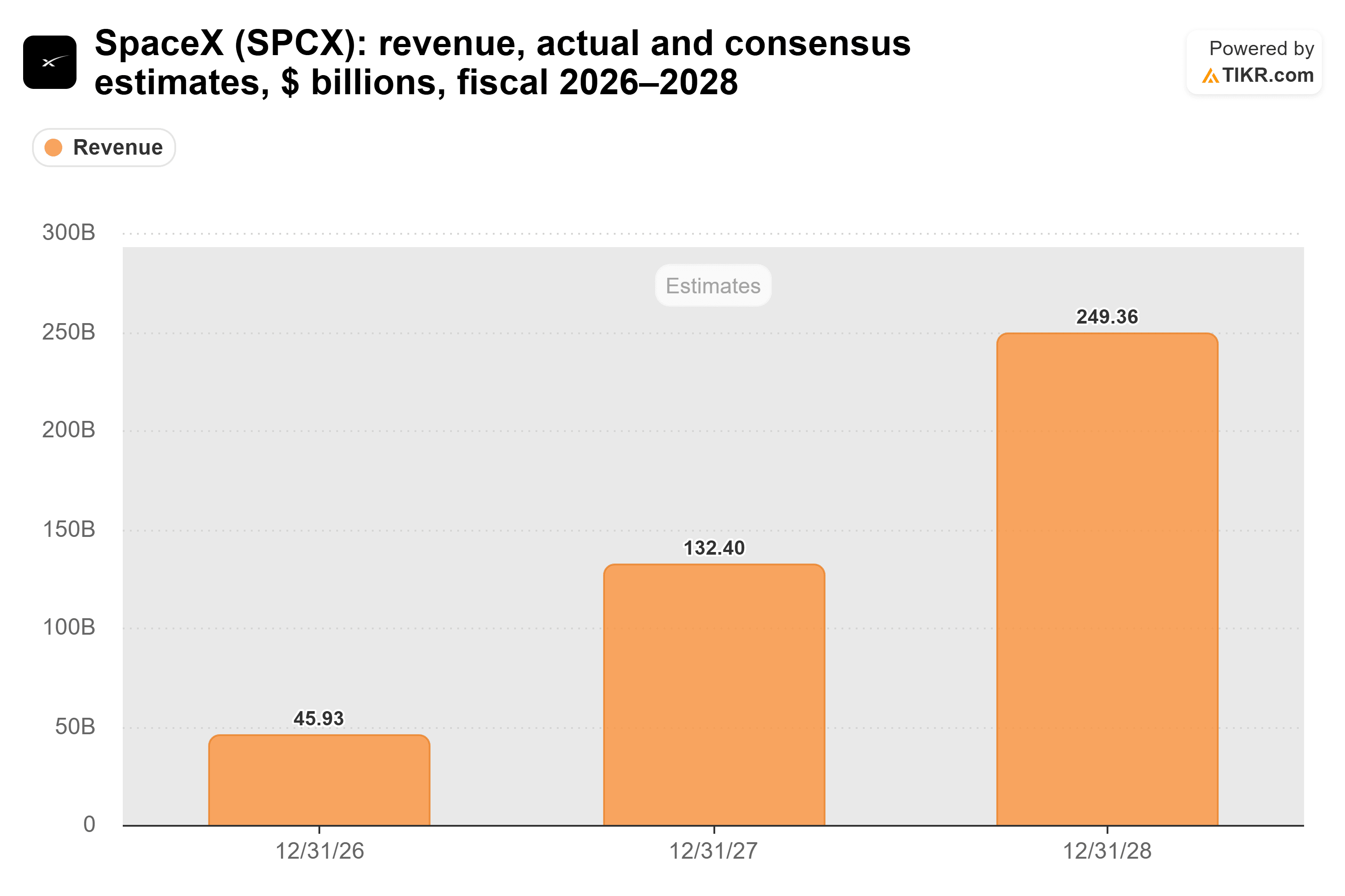 Bar chart from TIKR of SpaceX's revenue, actual and consensus estimates, $ billions, fiscal 2026–2028.