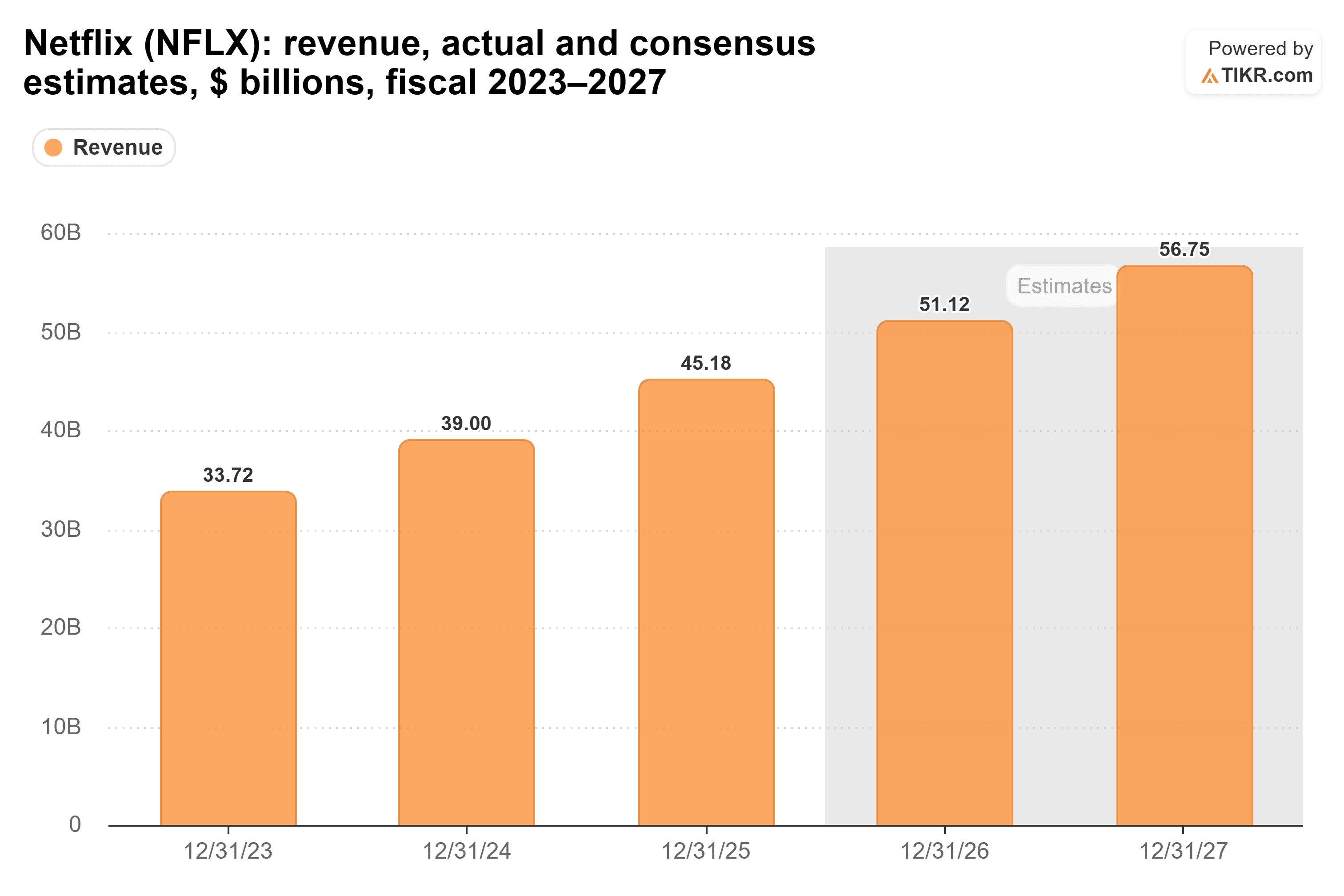 Bar chart from TIKR of Netflix's revenue, actual and consensus estimates, $ billions, fiscal 2023–2027.