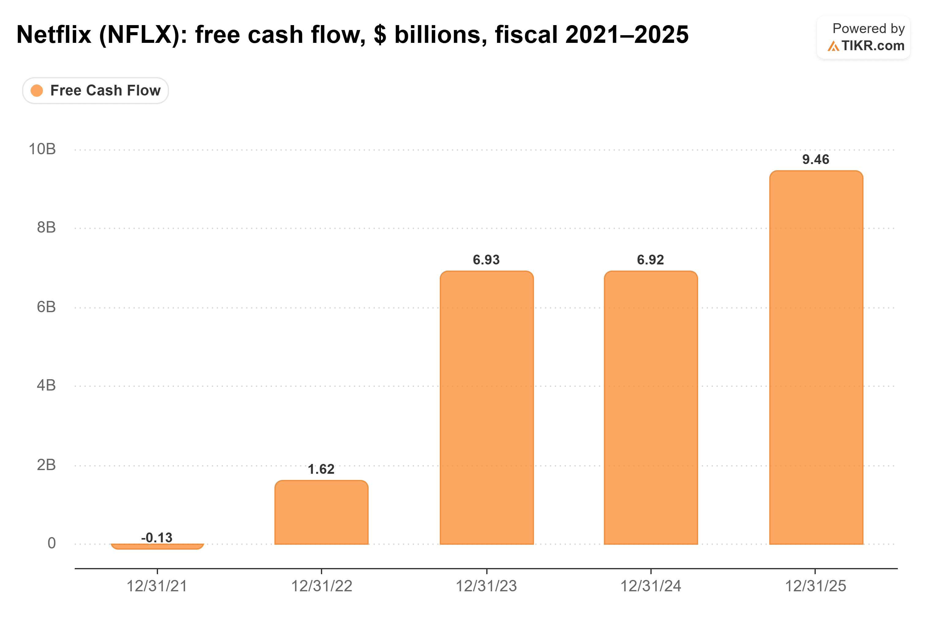 Bar chart from TIKR of Netflix's free cash flow, $ billions, fiscal 2021–2025.
