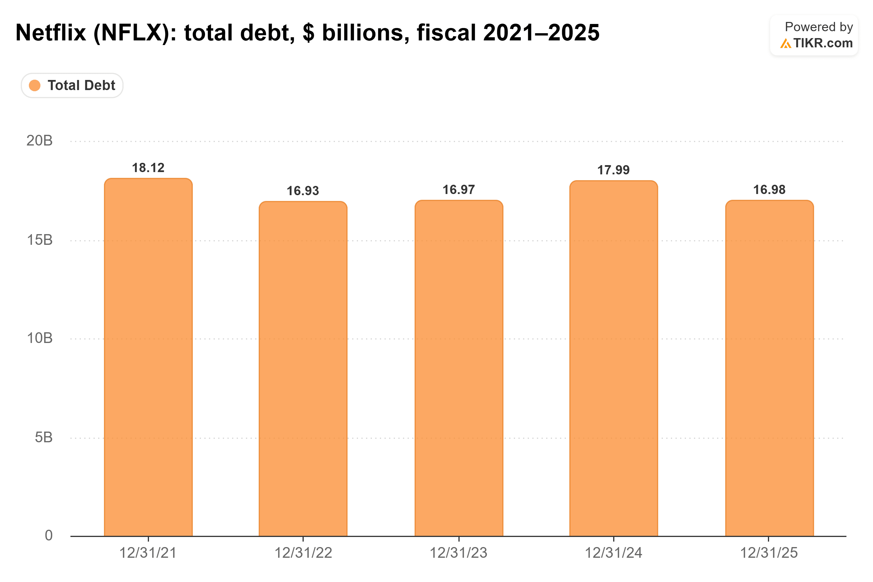 Bar chart from TIKR of Netflix's total debt, $ billions, fiscal 2021–2025.