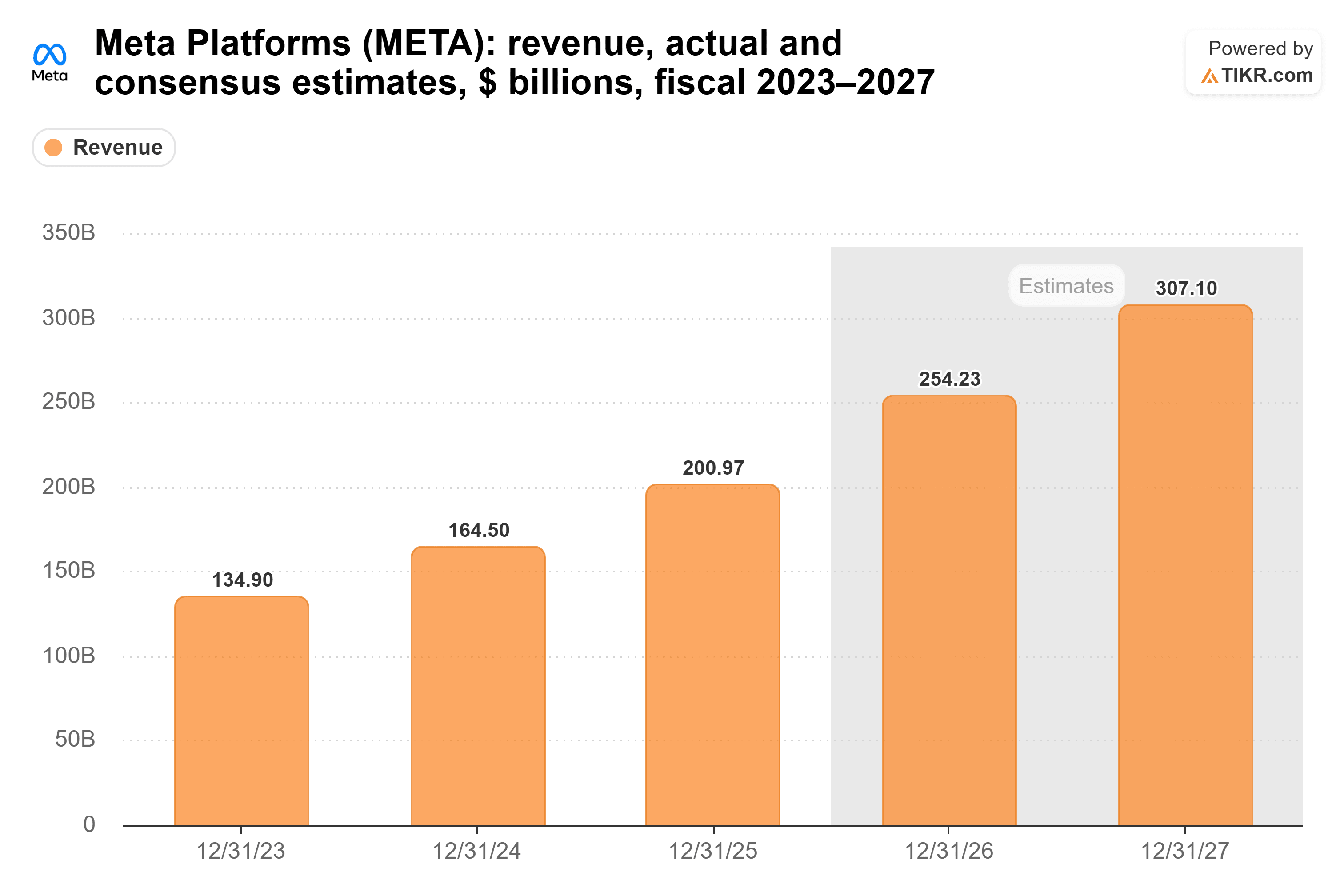 Bar chart from TIKR of Meta Platforms' revenue, actual and consensus estimates, $ billions, fiscal 2023–2027.
