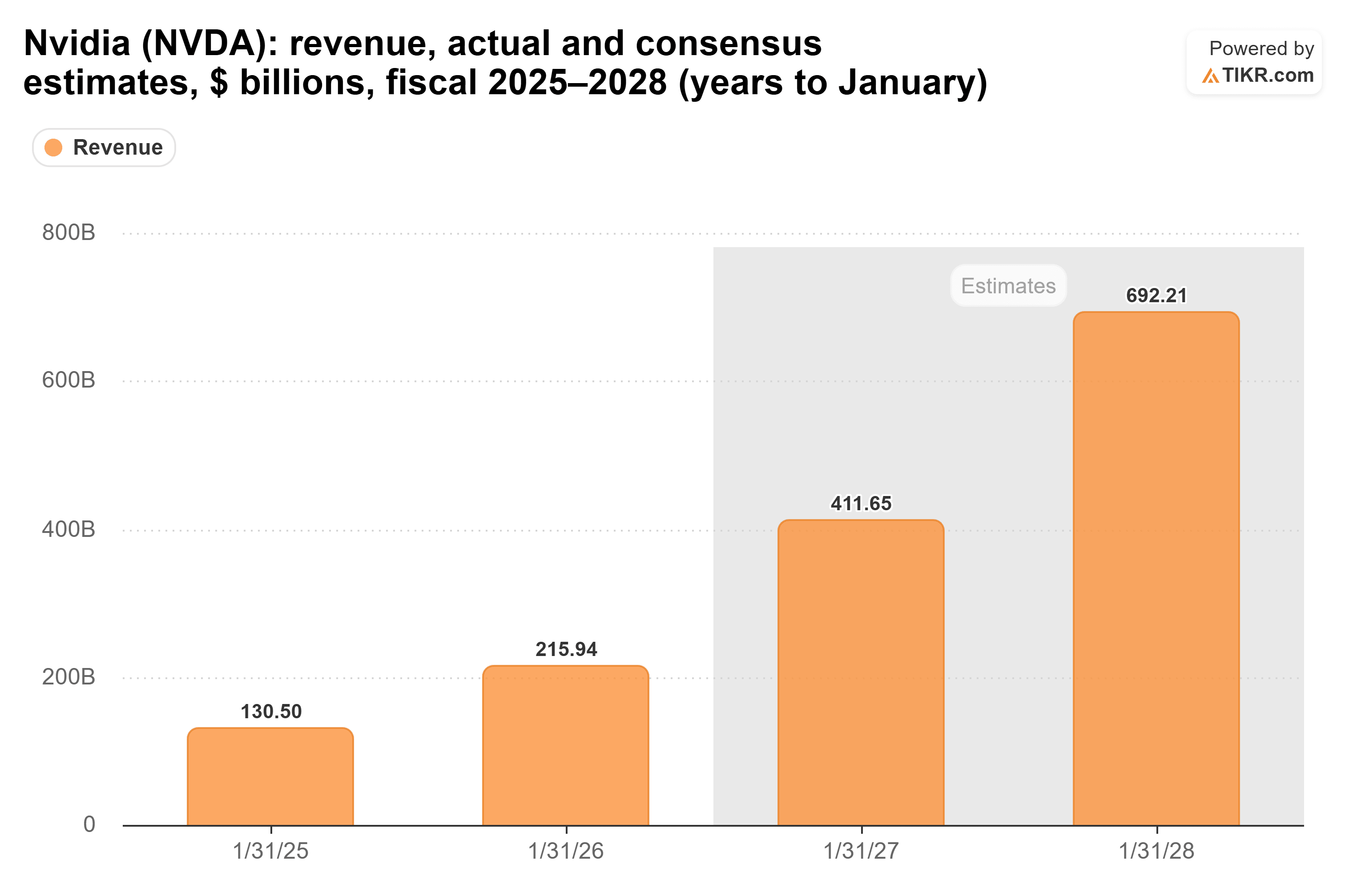 Bar chart from TIKR of Nvidia's revenue, actual and consensus estimates, $ billions, fiscal 2025–2028 (years to January).
