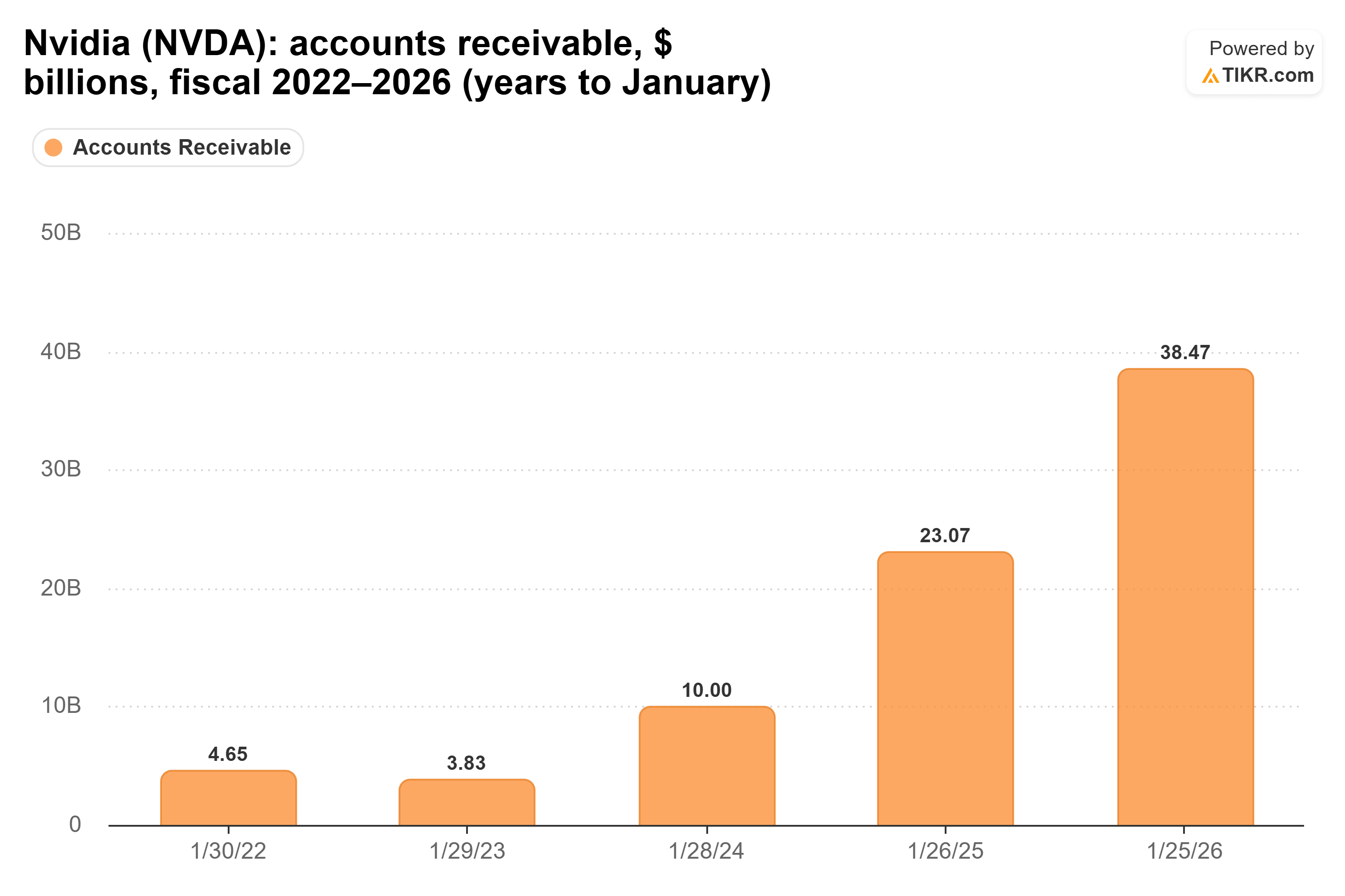 Bar chart from TIKR of Nvidia's accounts receivable, $ billions, fiscal 2022–2026 (years to January).
