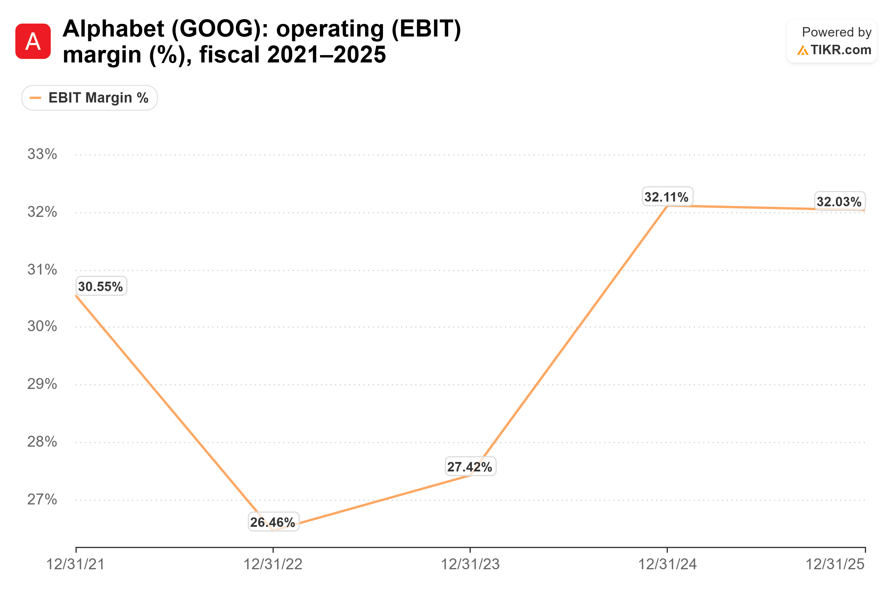 Line chart from TIKR of Alphabet's operating (EBIT) margin (%), fiscal 2021–2025.