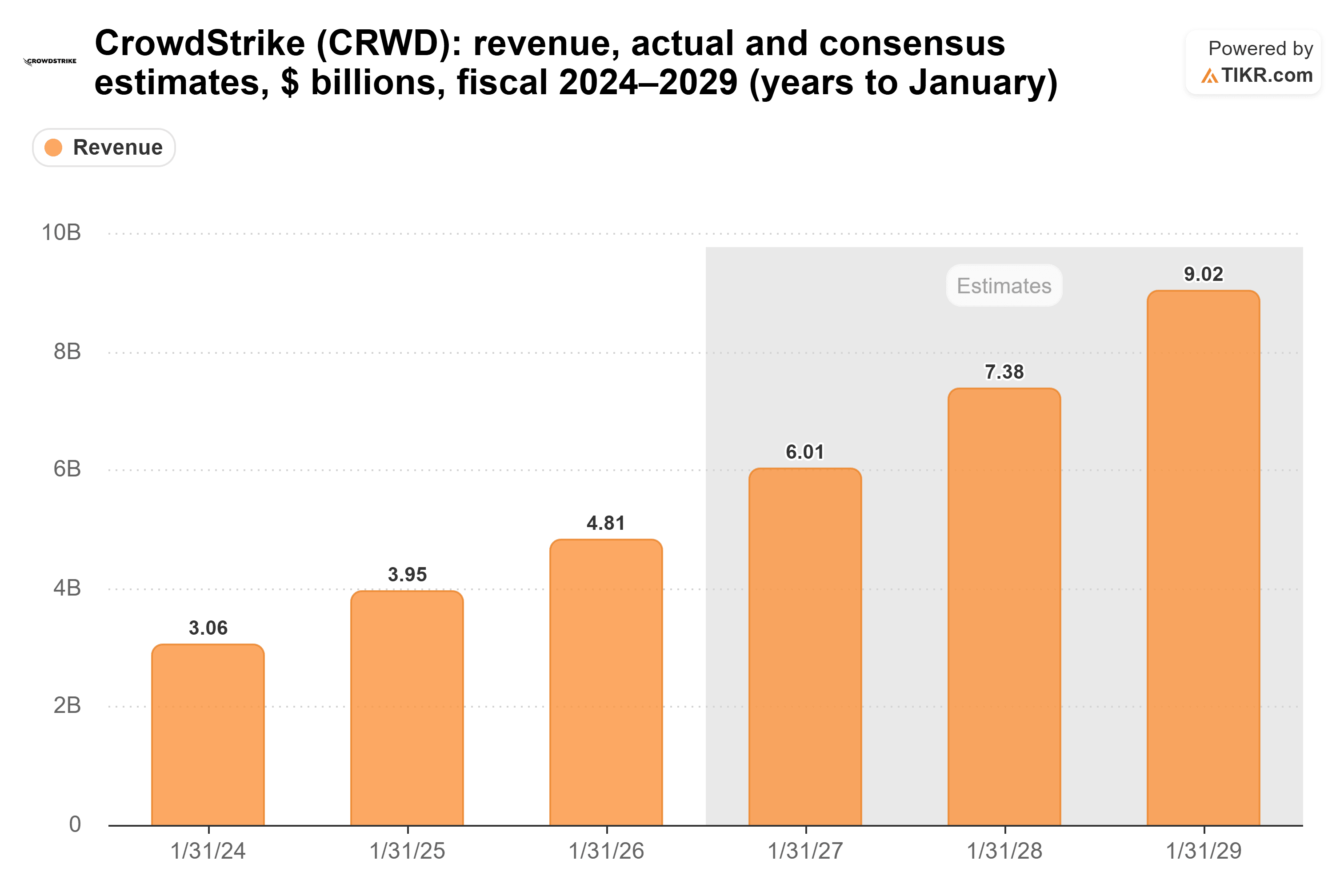 Bar chart from TIKR of CrowdStrike's revenue, actual and consensus estimates, $ billions, fiscal 2024–2029 (years to January).