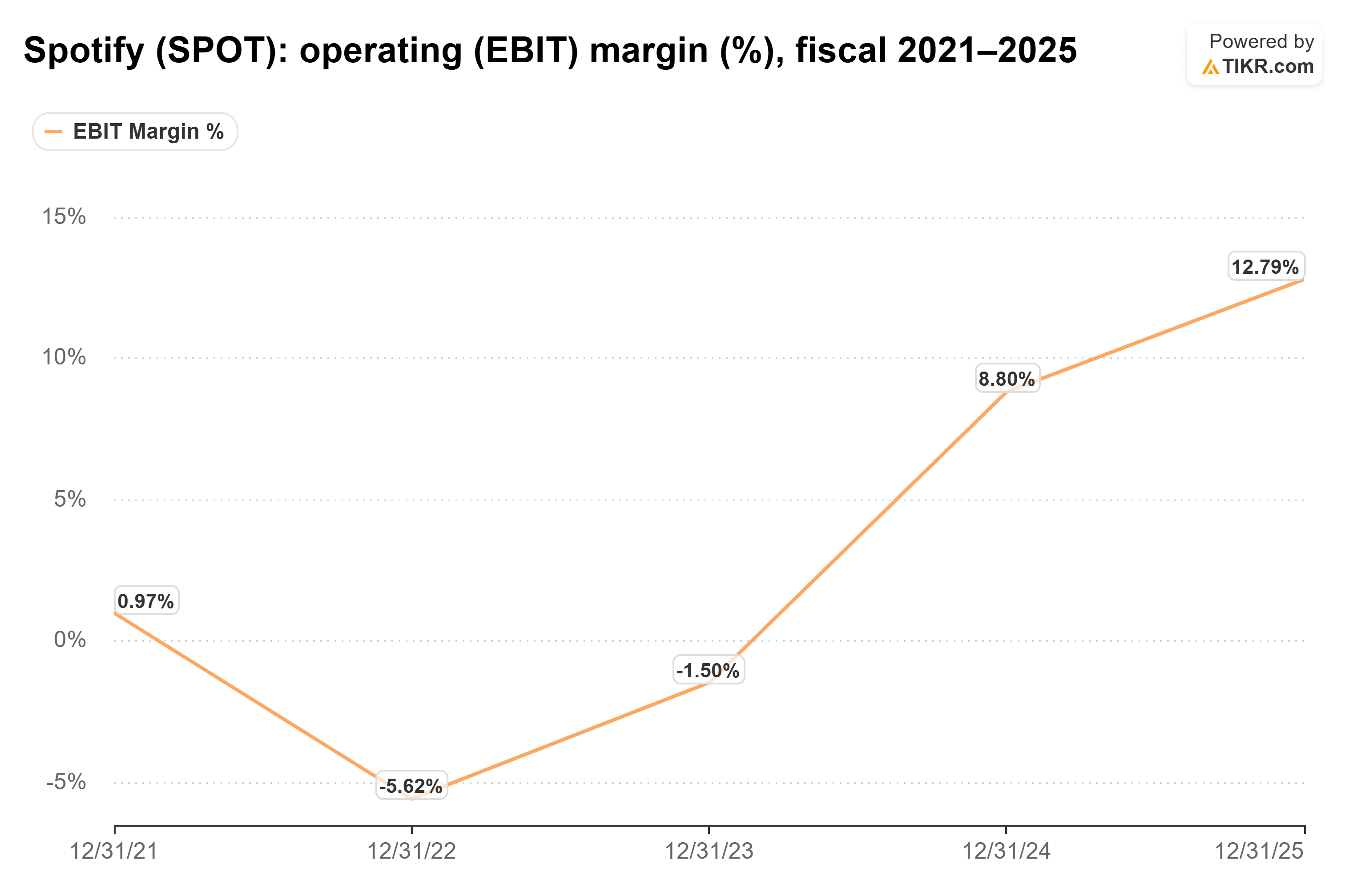 TIKRによるSpotifyの営業(EBIT)利益率(%)の折れ線グラフ、2021年〜2025年(会計年度)。