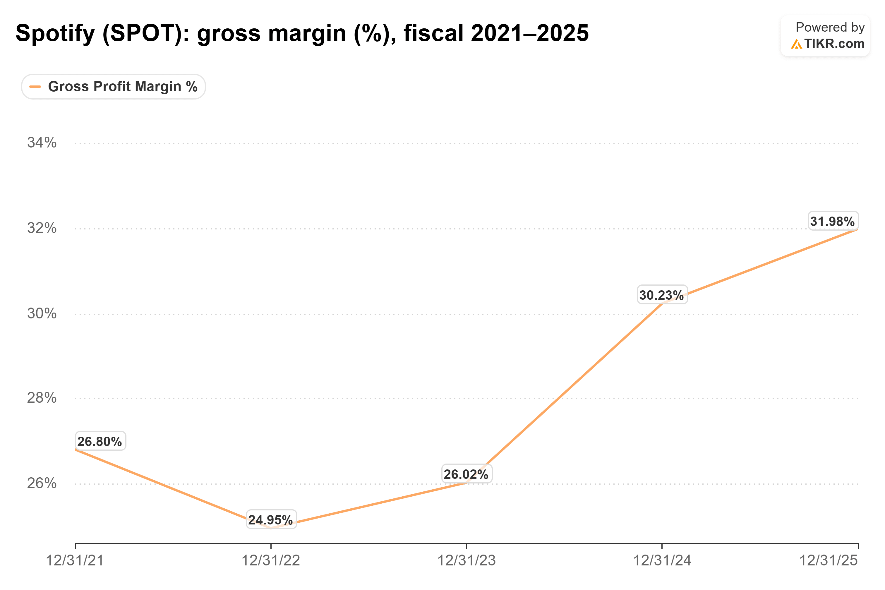 TIKRによるSpotifyの粗利益率（%）の折れ線グラフ、2021年〜2025年（会計年度）。