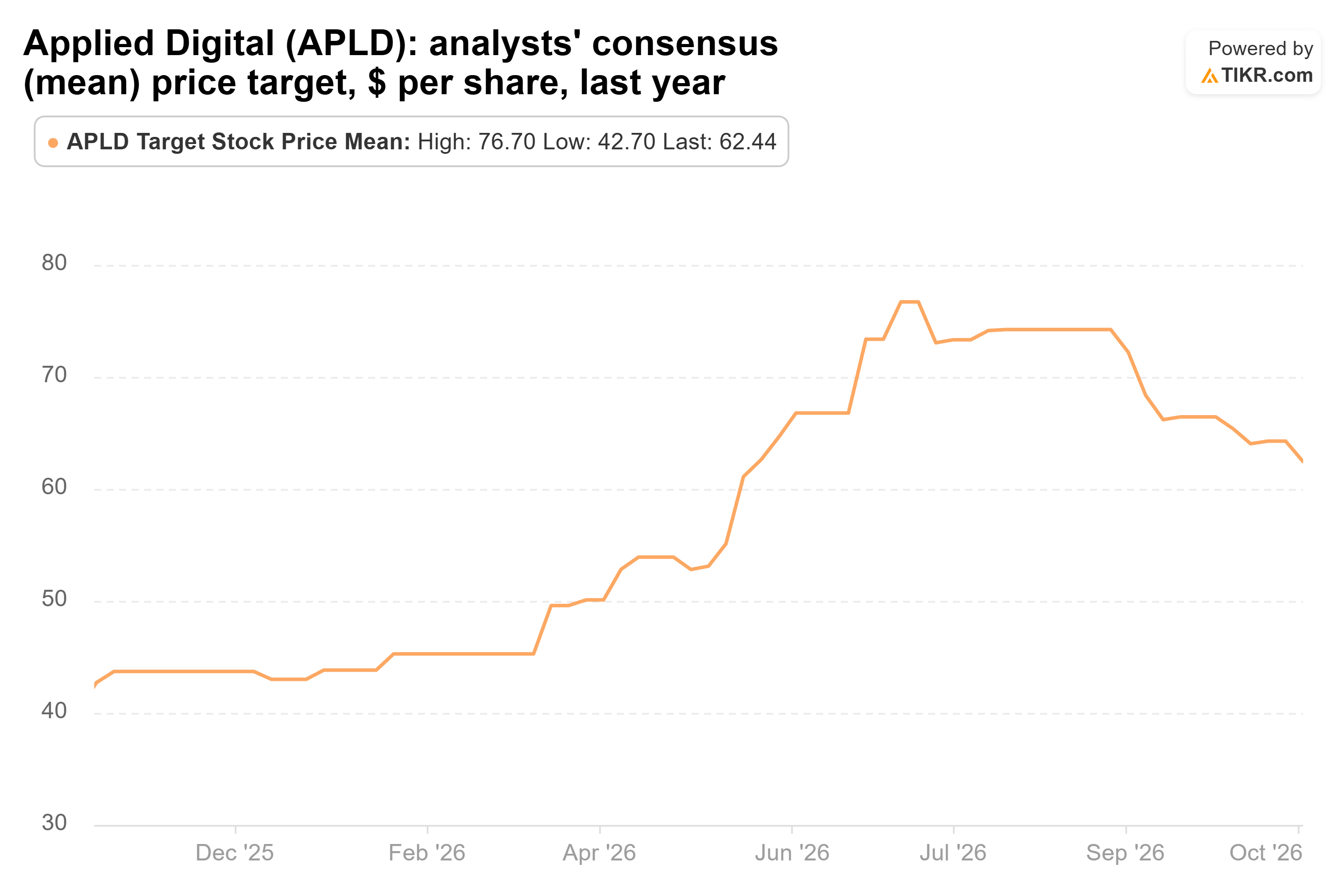 Gráfico de líneas de TIKR del precio objetivo de consenso (media) de los analistas de Applied Digital, $ por acción, último año.