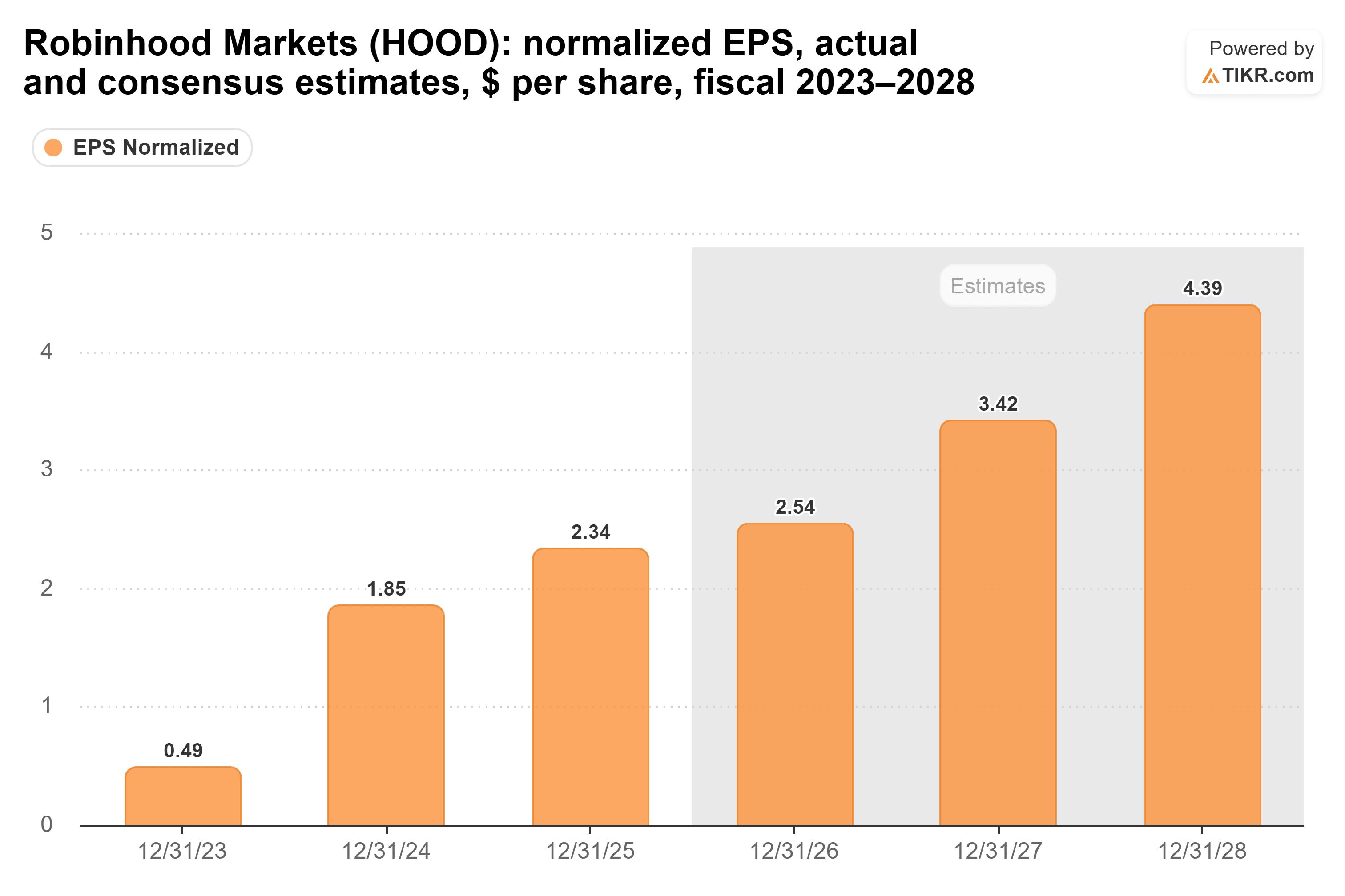 Bar chart from TIKR of Robinhood Markets' normalized EPS, actual and consensus estimates, $ per share, fiscal 2023–2028.