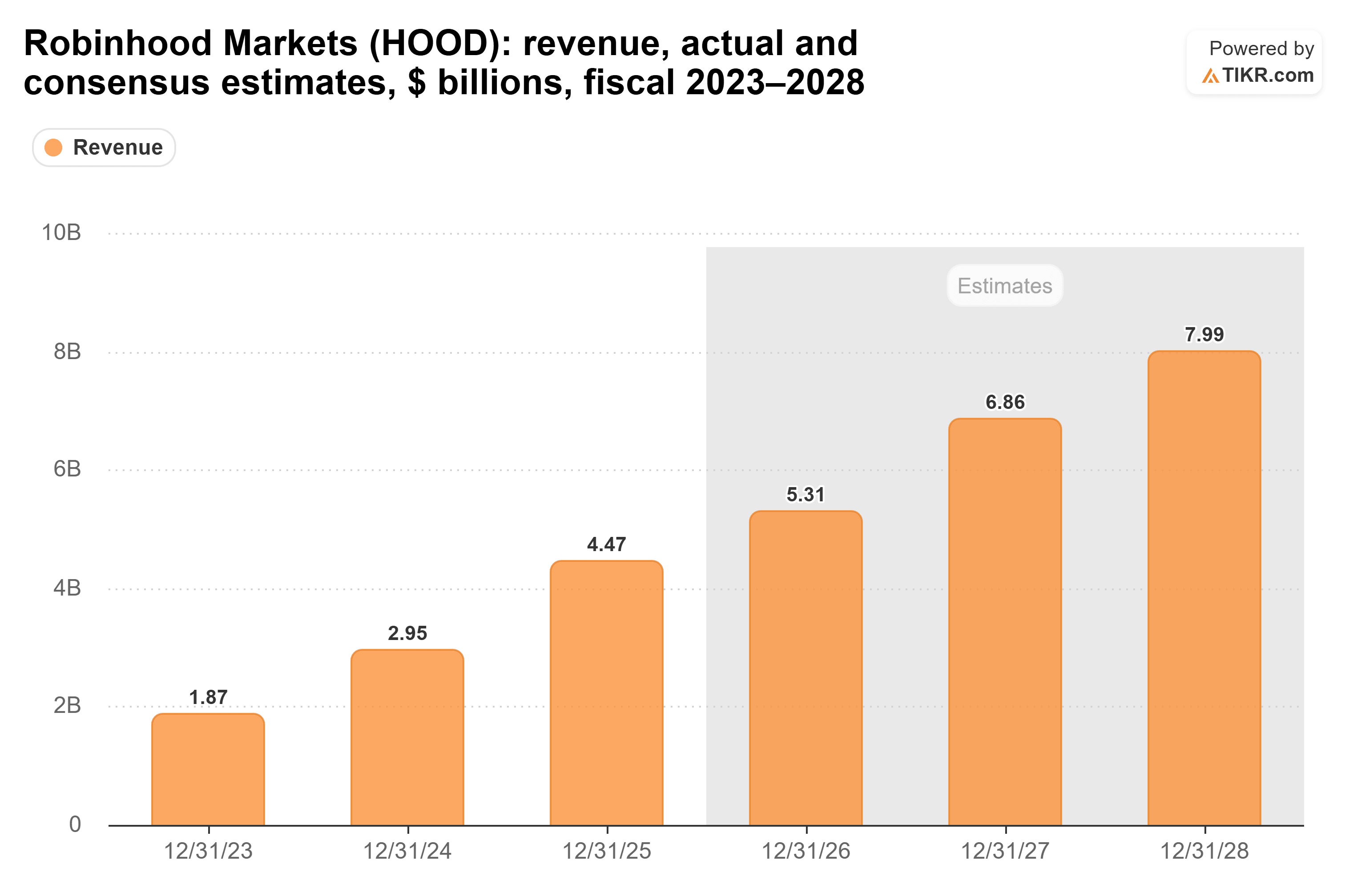 Bar chart from TIKR of Robinhood Markets' revenue, actual and consensus estimates, $ billions, fiscal 2023–2028.