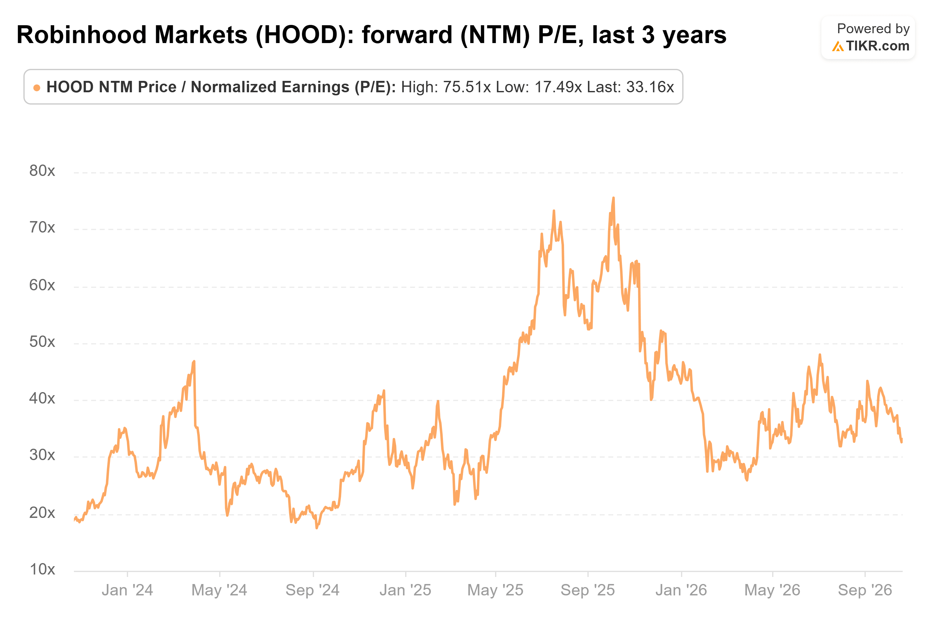 Line chart from TIKR of Robinhood Markets' forward (NTM) P/E, last 3 years.