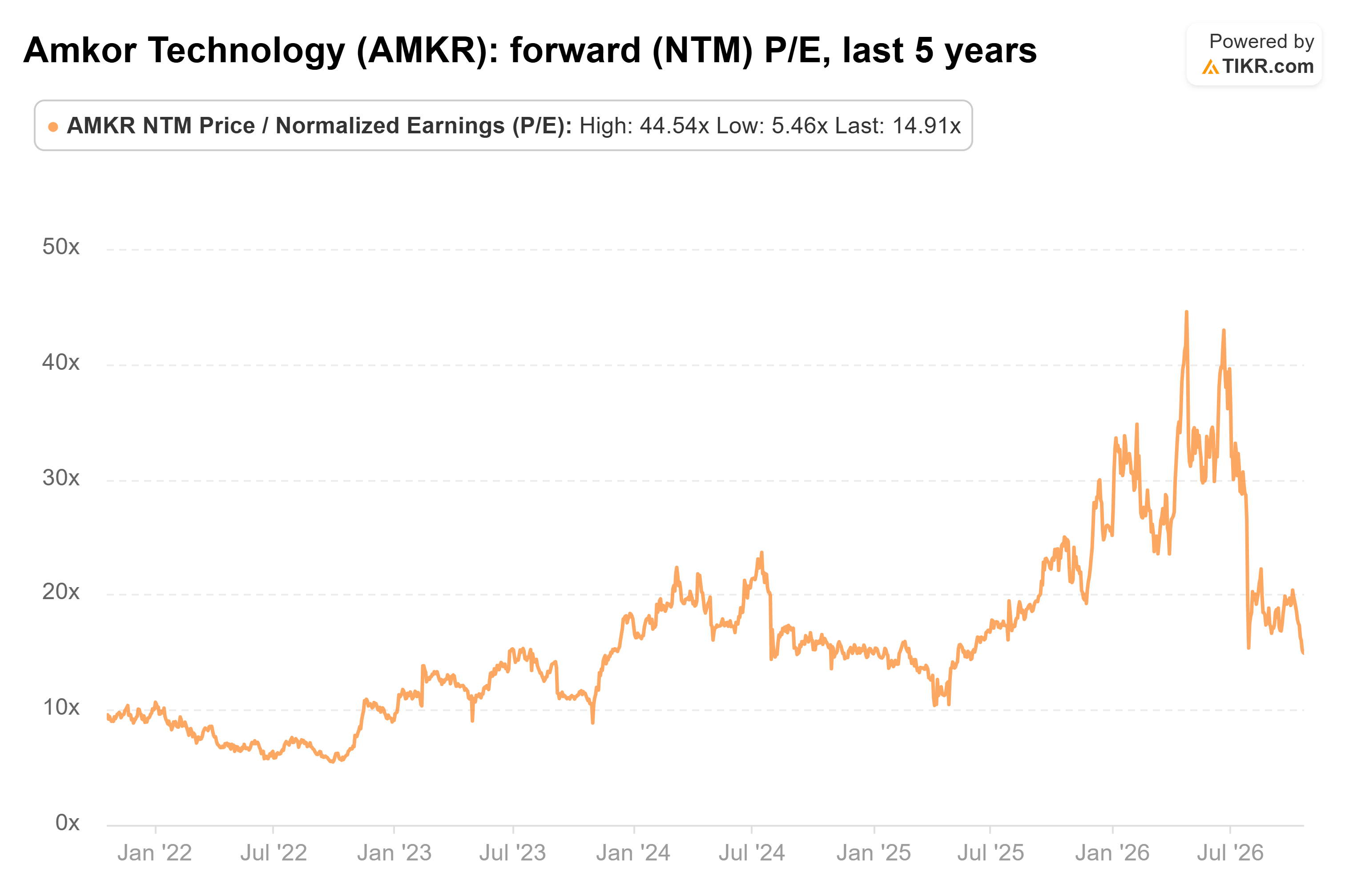 Line chart from TIKR of Amkor Technology's forward (NTM) P/E, last 5 years.