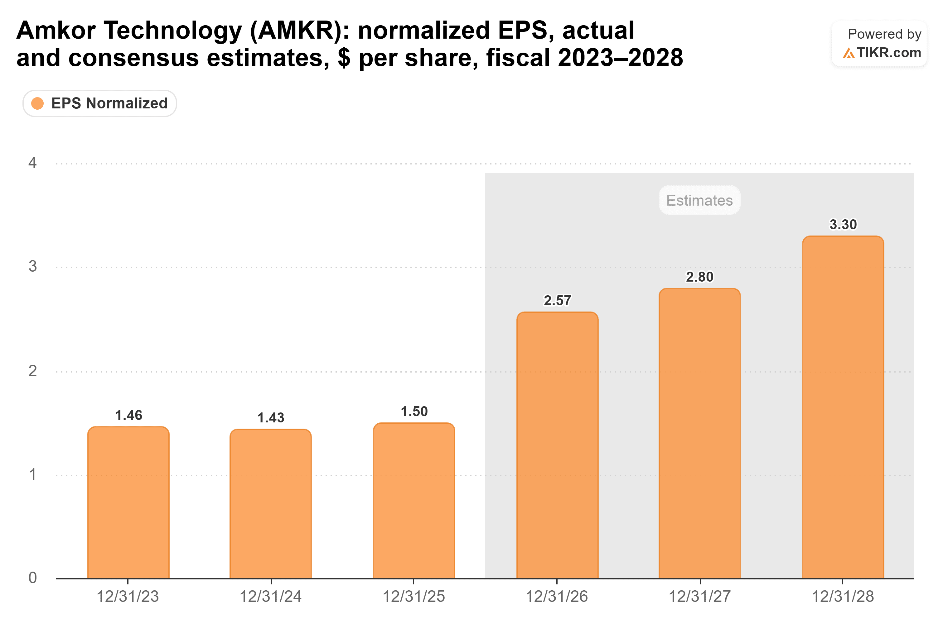 Bar chart from TIKR of Amkor Technology's normalized EPS, actual and consensus estimates, $ per share, fiscal 2023–2028.