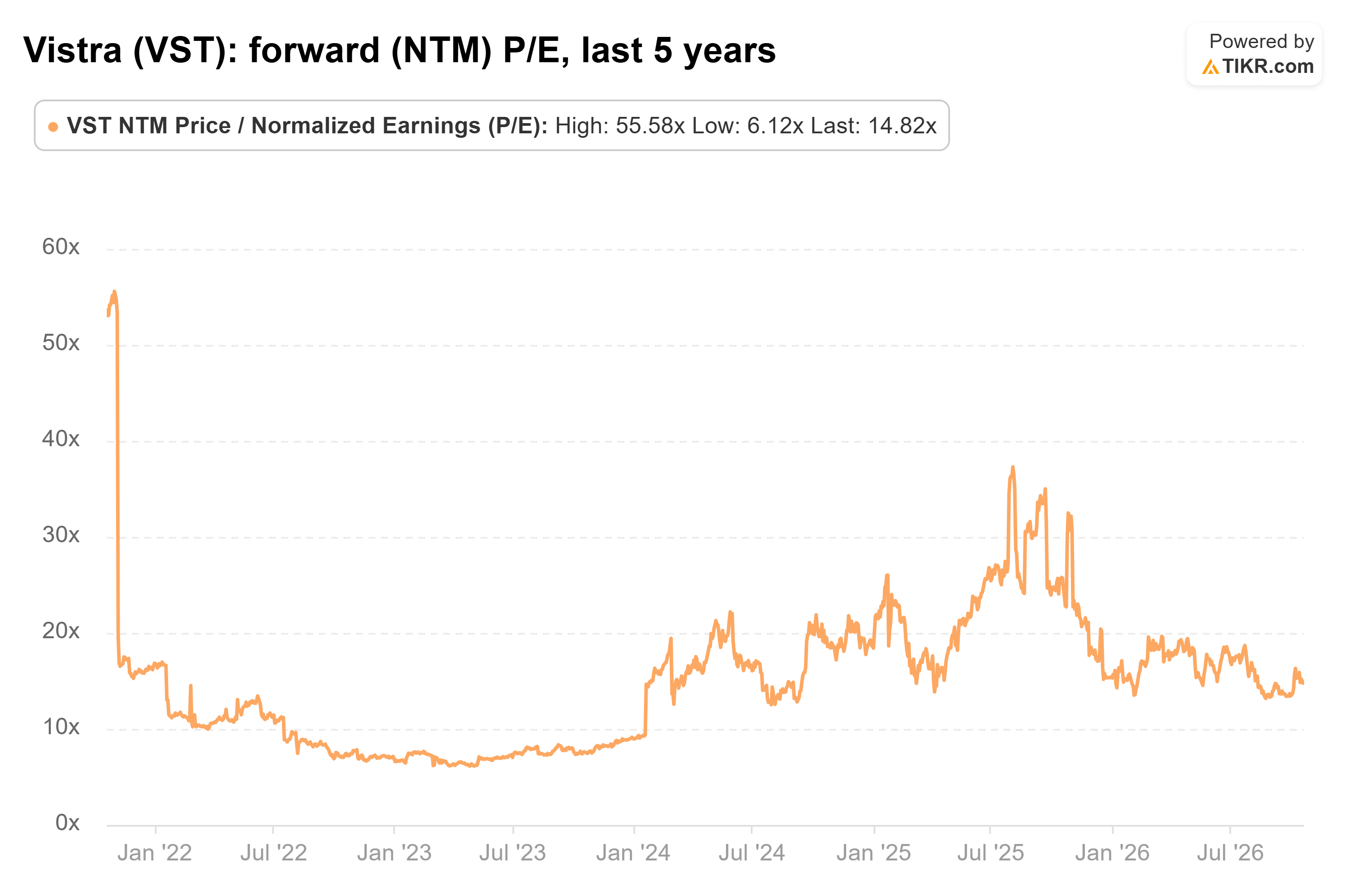 Line chart from TIKR of Vistra's forward (NTM) P/E, last 5 years.