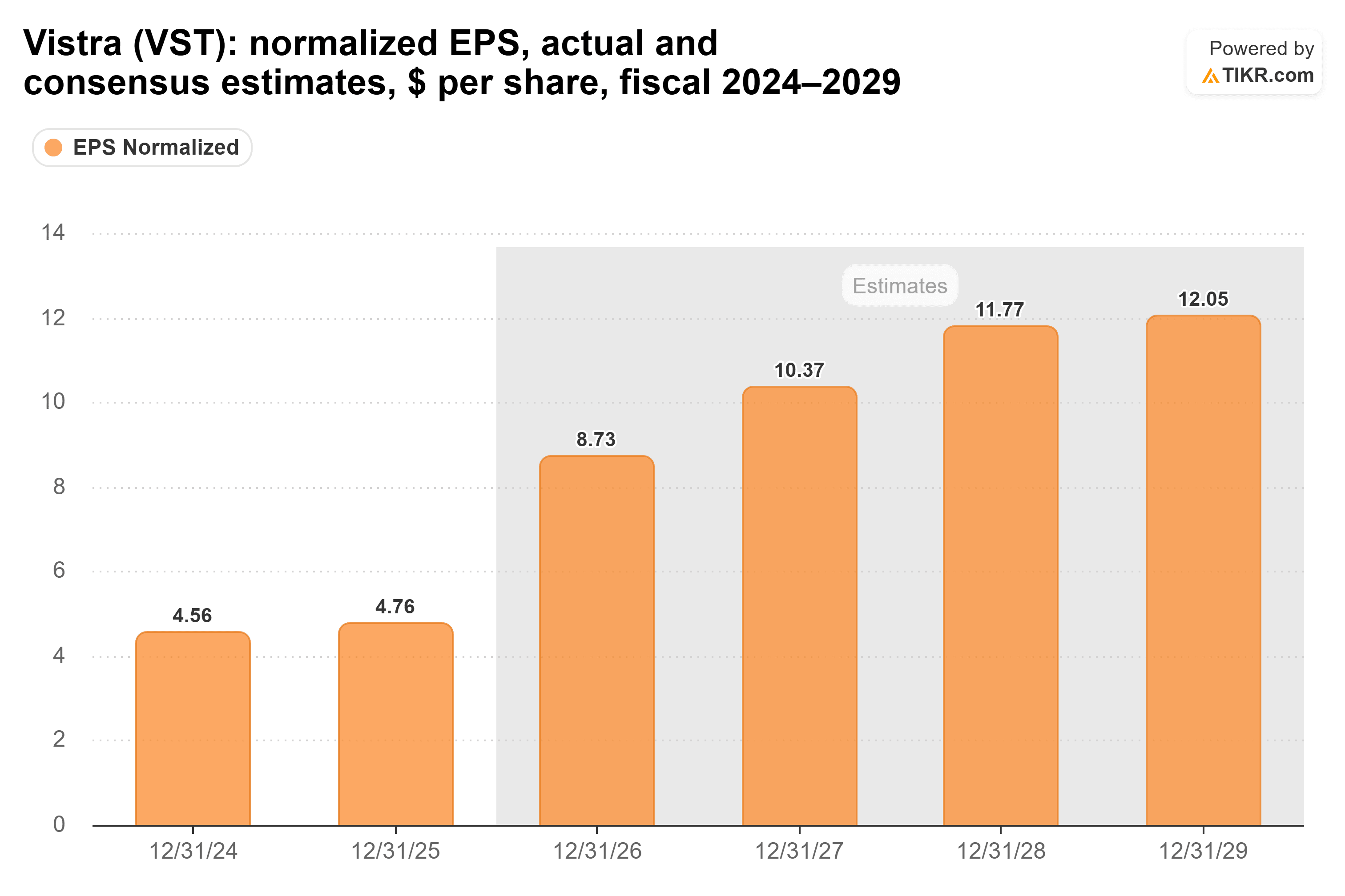 Bar chart from TIKR of Vistra's normalized EPS, actual and consensus estimates, $ per share, fiscal 2024–2029.